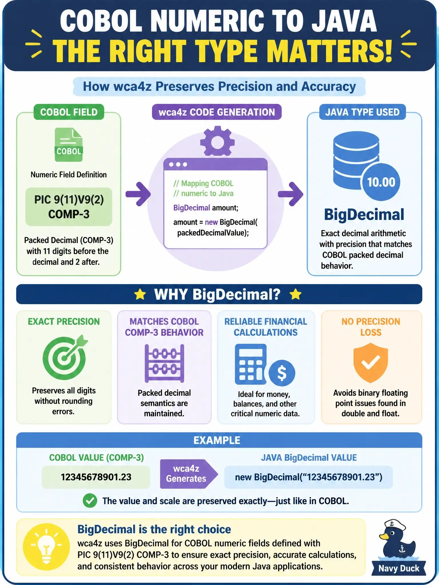 To Create an exciting colorful infographic that explains the concepts in the question: Question: Which Java type does wca4z typically use when generating code for COBOL numeric fields defined with PIC 9(11)V9(2) COMP-3? Correct Answer: BigDecimal, to preserve exact decimal arithmetic and precision matching COBOL packed decimal behavior Put EVERY visible label in double quotes. No people. No A/B/C/D letters. In one of the four corners put a little "Navy Duck".
