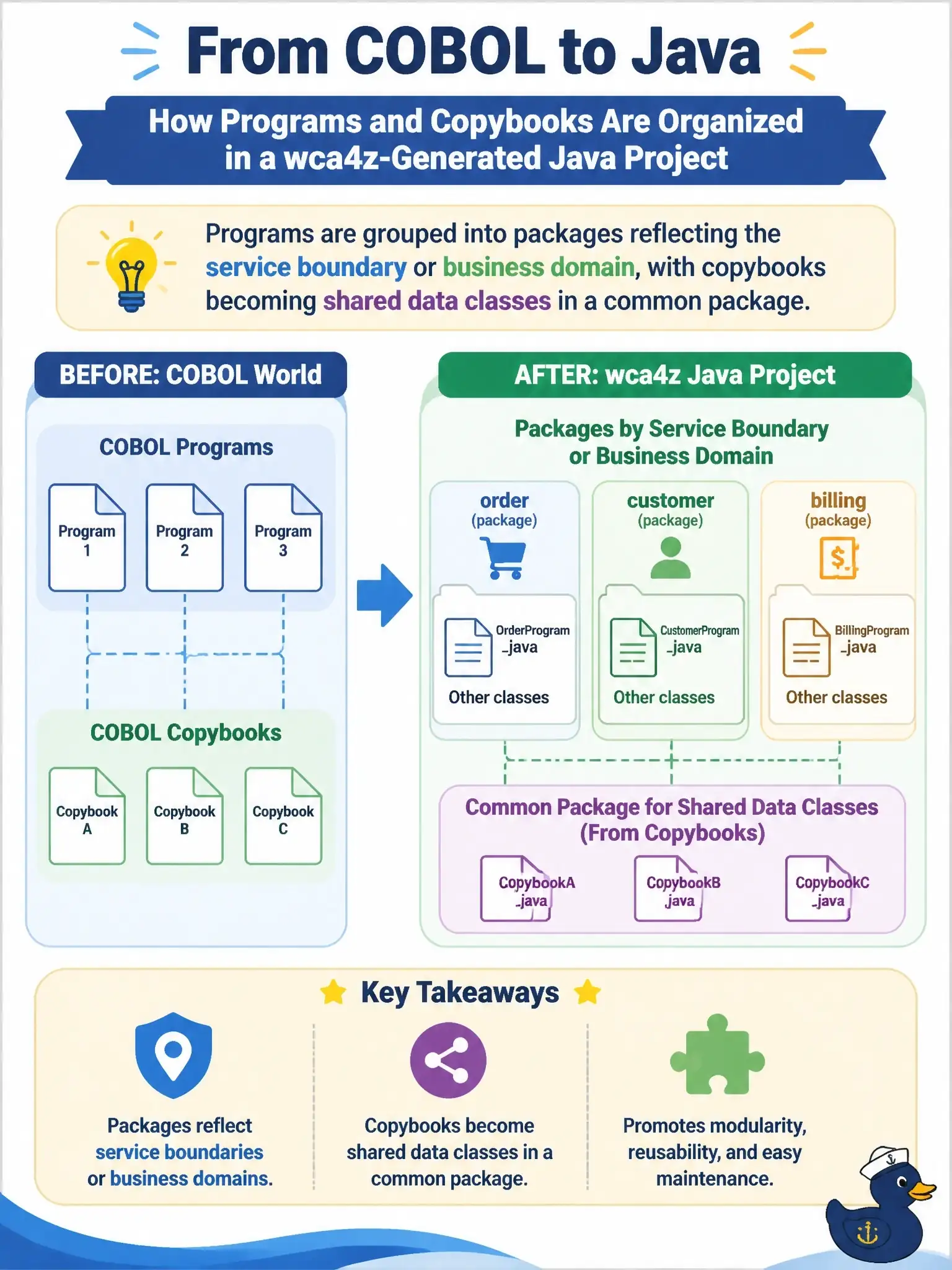 To Create an exciting colorful infographic that explains the concepts in the question: Question: In a wca4z-generated Java project, how are COBOL programs and copybooks typically organized into Java packages? Correct Answer: Programs are grouped into packages reflecting the service boundary or business domain, with copybooks becoming shared data classes in a common package Put EVERY visible label in double quotes. No people. No A/B/C/D letters. In one of the four corners put a little "Navy Duck".
