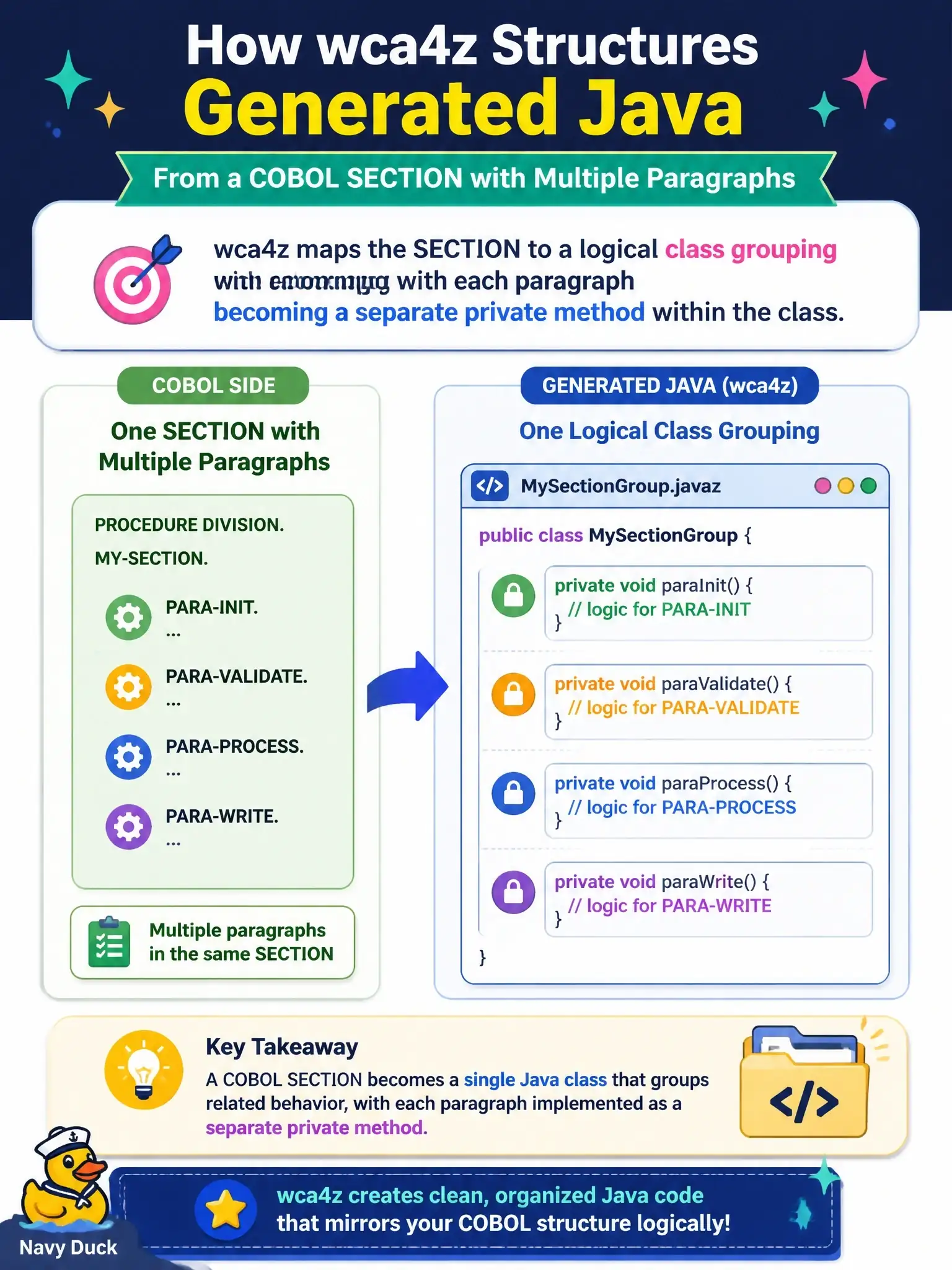To Create an exciting colorful infographic that explains the concepts in the question: Question: When a COBOL SECTION contains multiple paragraphs, how does wca4z structure the generated Java? Correct Answer: The section typically maps to a logical class grouping with each paragraph becoming a separate private method within the class Put EVERY visible label in double quotes. No people. No A/B/C/D letters. In one of the four corners put a little "Navy Duck".
