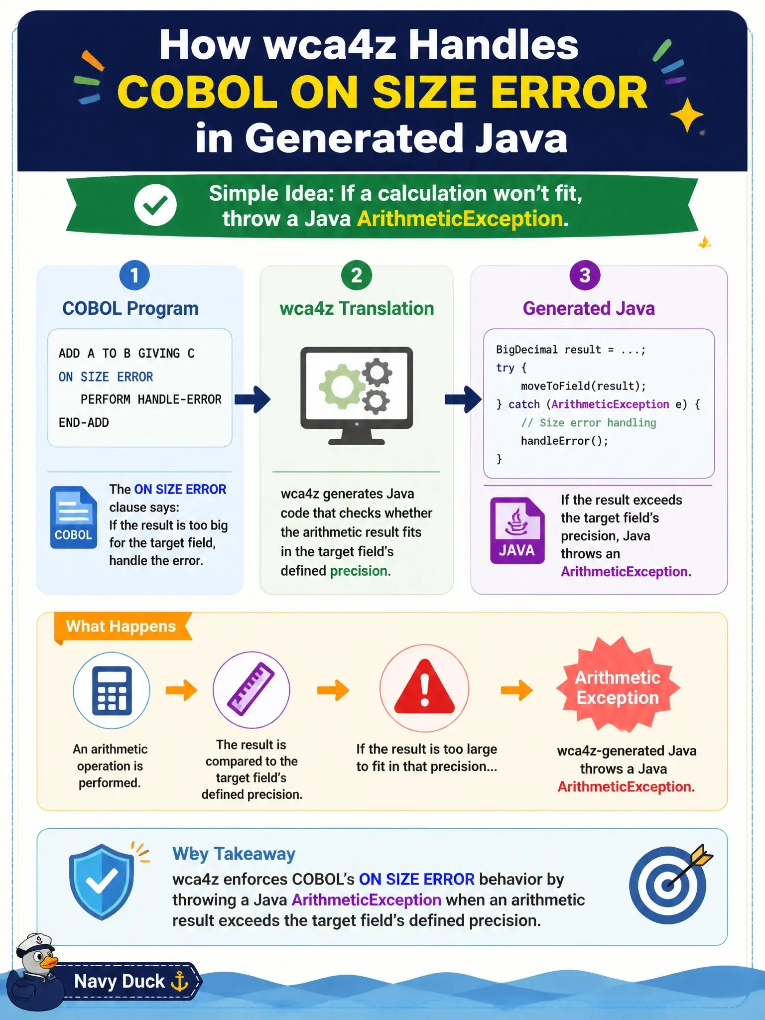 To Create an exciting colorful infographic that explains the concepts in the question: Question: How does wca4z typically handle the COBOL ON SIZE ERROR clause in generated Java? Correct Answer: By throwing a Java ArithmeticException when an arithmetic result exceeds the target field's defined precision Put EVERY visible label in double quotes. No people. No A/B/C/D letters. In one of the four corners put a little "Navy Duck".