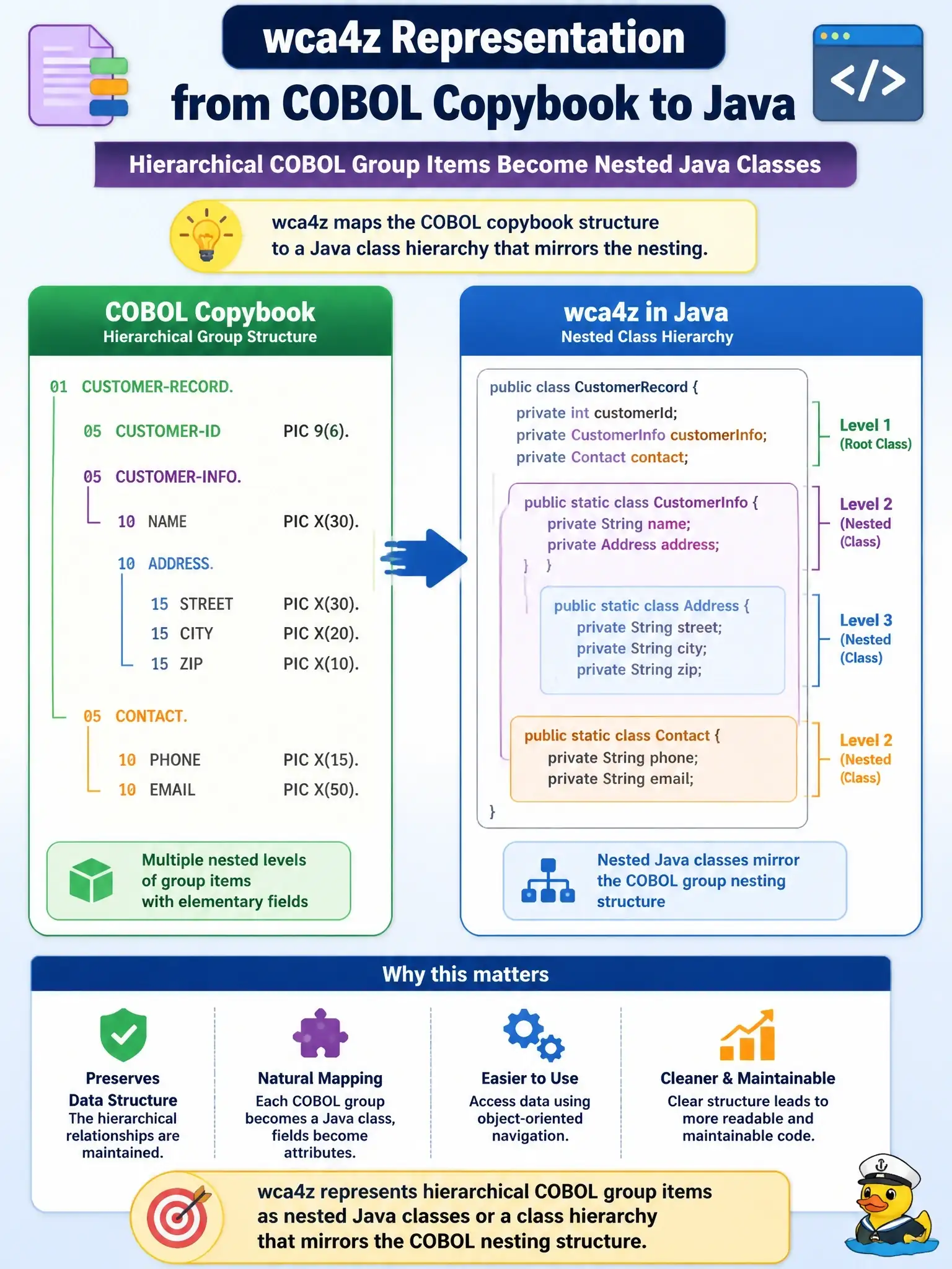 To Create an exciting colorful infographic that explains the concepts in the question: Question: When a COBOL copybook defines a hierarchical group item with multiple nested levels, how does wca4z represent it in Java? Correct Answer: As nested Java classes or a class hierarchy that mirrors the COBOL group item nesting structure Put EVERY visible label in double quotes. No people. No A/B/C/D letters. In one of the four corners put a little "Navy Duck".