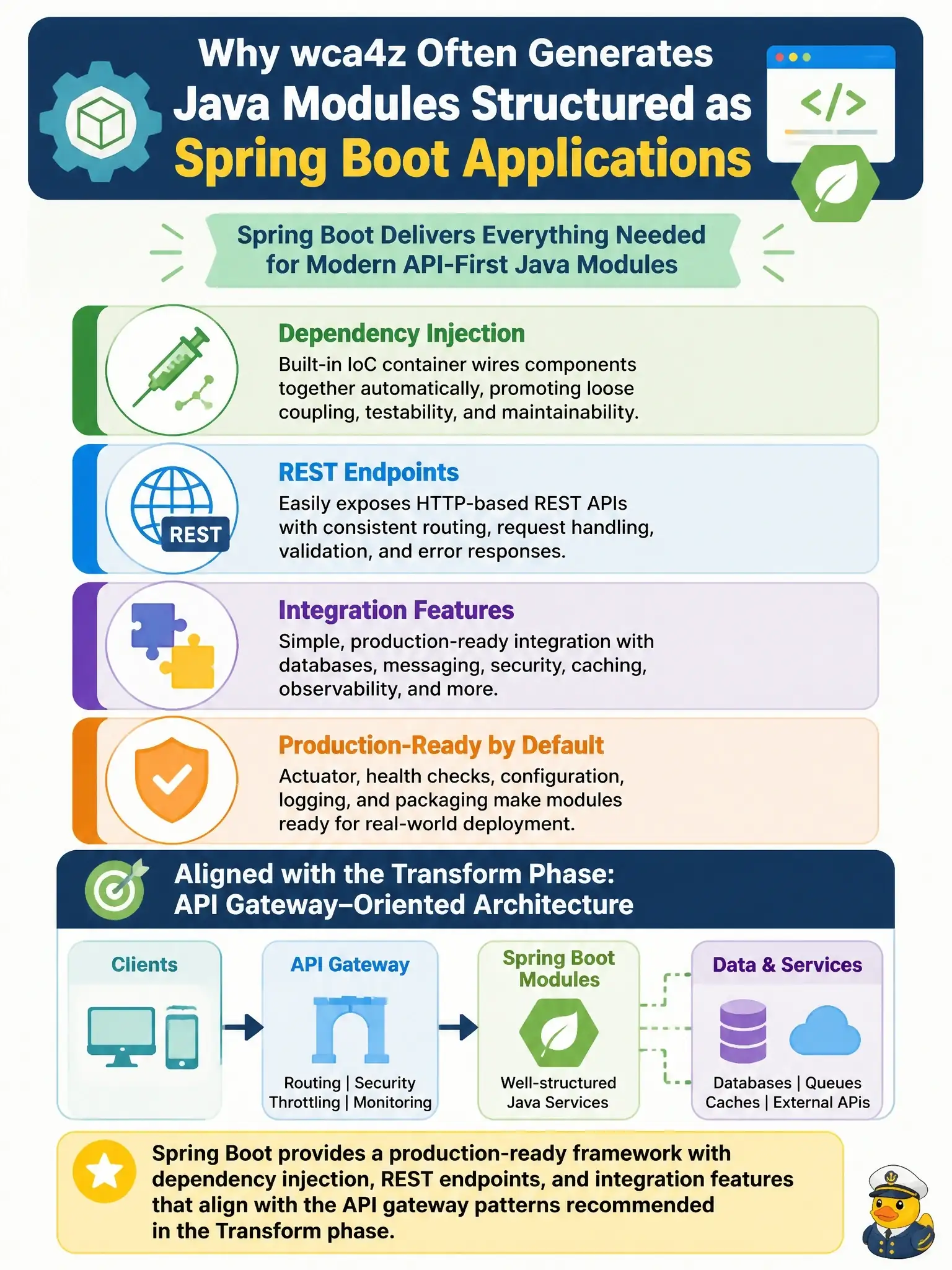To Create an exciting colorful infographic that explains the concepts in the question: Question: Why does wca4z often generate Java modules structured as Spring Boot applications? Correct Answer: Spring Boot provides a production-ready framework with dependency injection, REST endpoints, and integration features that align with the API gateway patterns recommended in the Transform phase Put EVERY visible label in double quotes. No people. No A/B/C/D letters. In one of the four corners put a little "Navy Duck".
