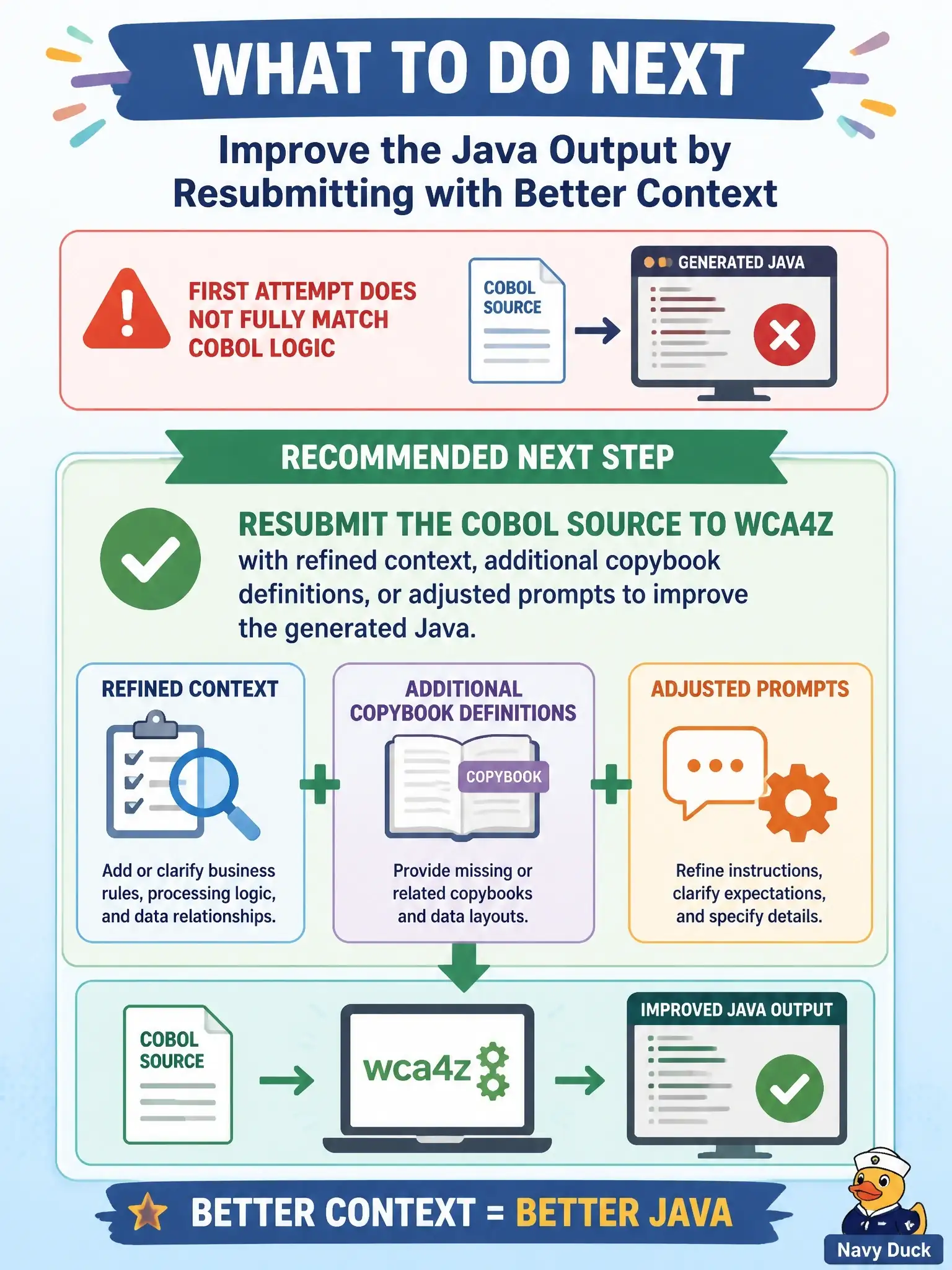 To Create an exciting colorful infographic that explains the concepts in the question: Question: When the first wca4z code generation attempt produces Java that does not fully match the COBOL logic, what is the recommended next step? Correct Answer: Resubmit the COBOL source to wca4z with refined context, additional copybook definitions, or adjusted prompts to improve the generated Java Put EVERY visible label in double quotes. No people. No A/B/C/D letters. In one of the four corners put a little "Navy Duck".