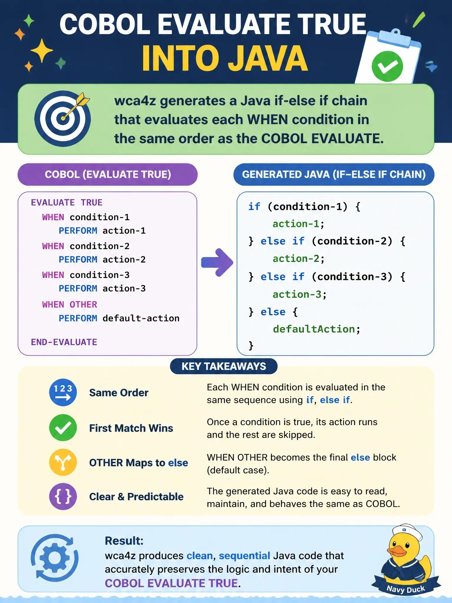 To Create an exciting colorful infographic that explains the concepts in the question: Question: What Java construct does wca4z typically generate for a COBOL EVALUATE TRUE statement? Correct Answer: A Java if-else if chain that evaluates each WHEN condition in the same order as the COBOL EVALUATE Put EVERY visible label in double quotes. No people. No A/B/C/D letters. In one of the four corners put a little "Navy Duck".
