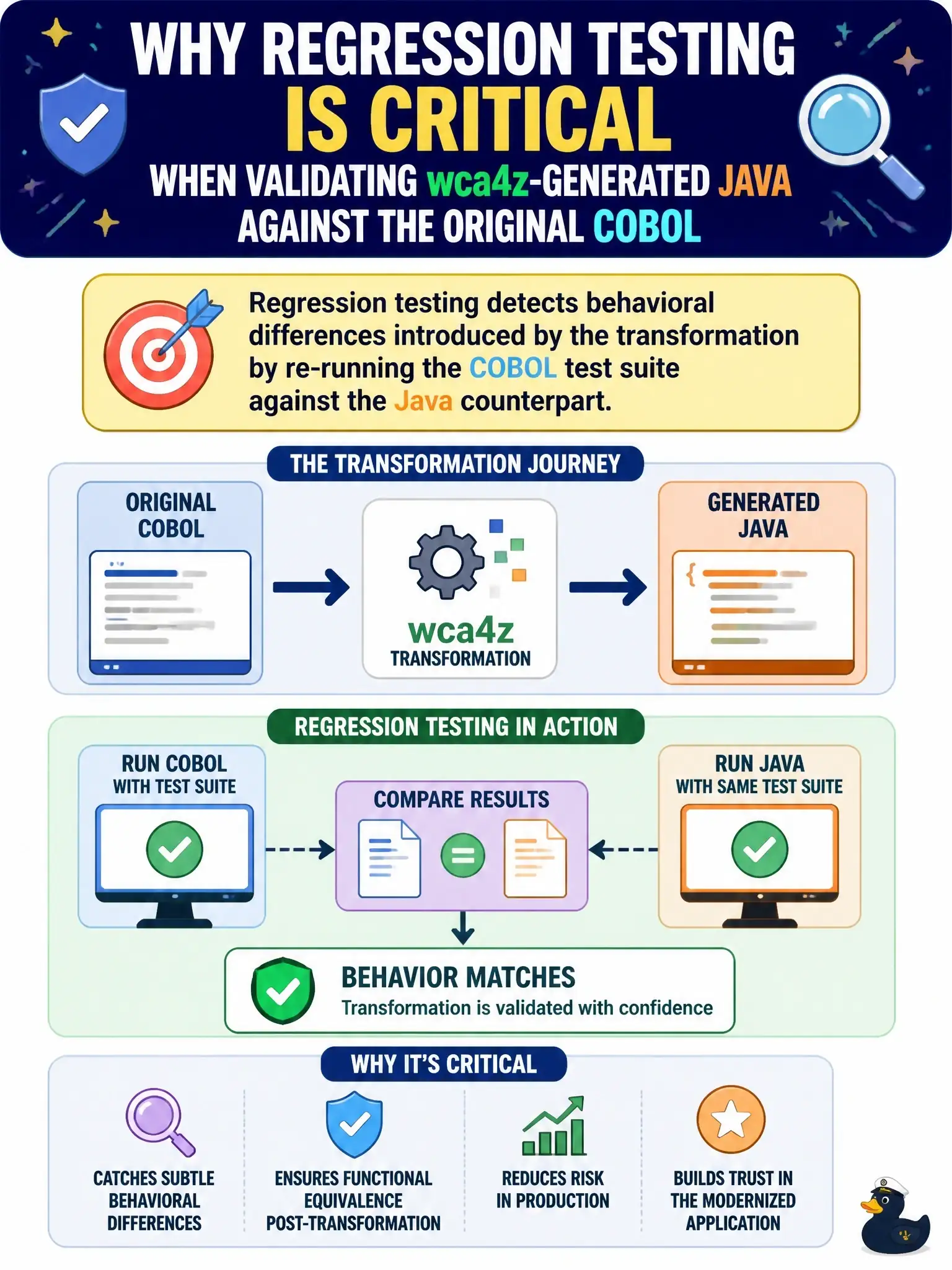 To Create an exciting colorful infographic that explains the concepts in the question: Question: Why is regression testing critical when validating wca4z-generated Java against the original COBOL? Correct Answer: Regression testing detects behavioral differences introduced by the transformation by re-running the COBOL test suite against the Java counterpart Put EVERY visible label in double quotes. No people. No A/B/C/D letters. In one of the four corners put a little "Navy Duck".