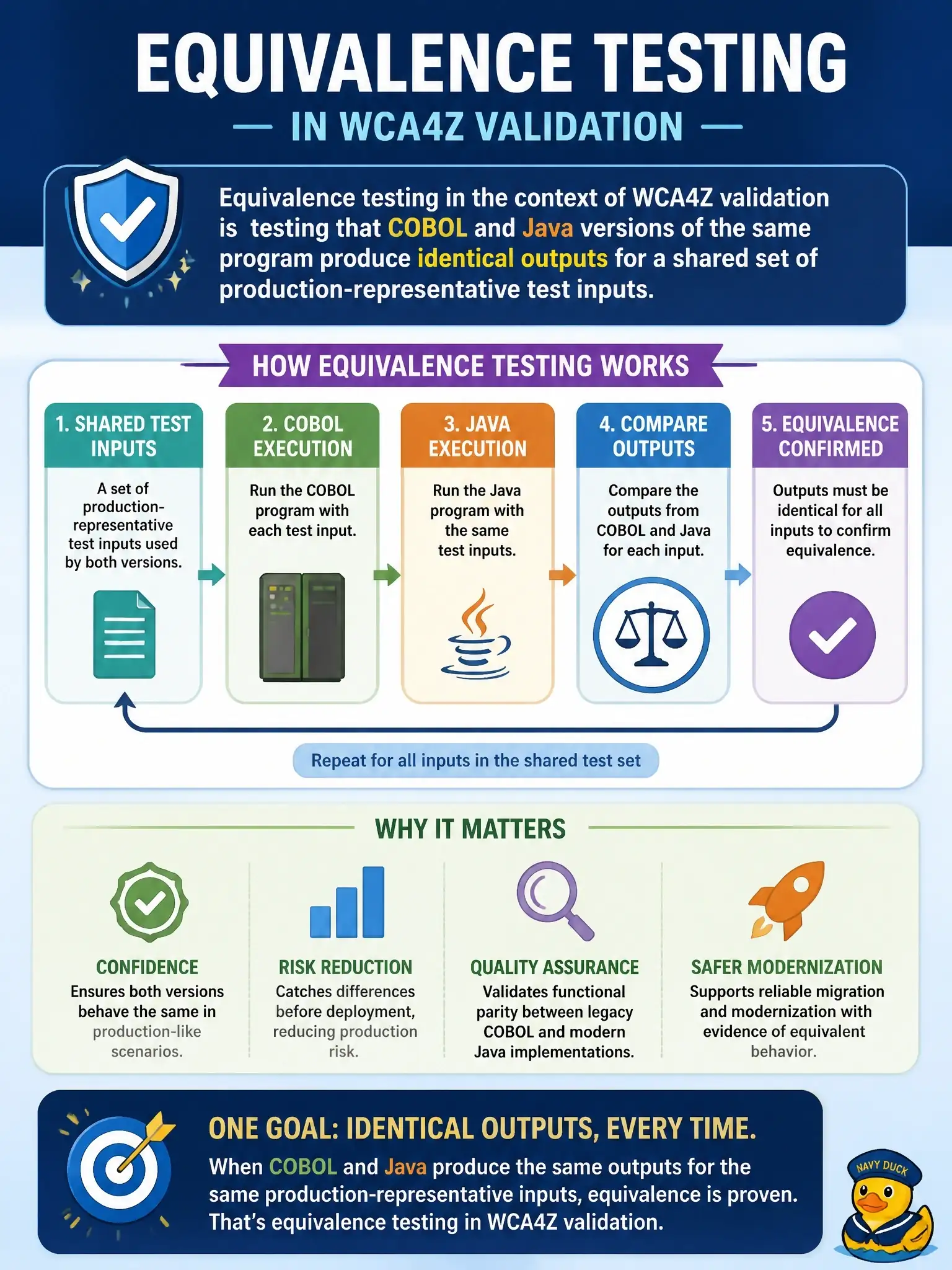 To Create an exciting colorful infographic that explains the concepts in the question: Question: What is equivalence testing in the context of wca4z validation? Correct Answer: Testing that COBOL and Java versions of the same program produce identical outputs for a shared set of production-representative test inputs Put EVERY visible label in double quotes. No people. No A/B/C/D letters. In one of the four corners put a little "Navy Duck".