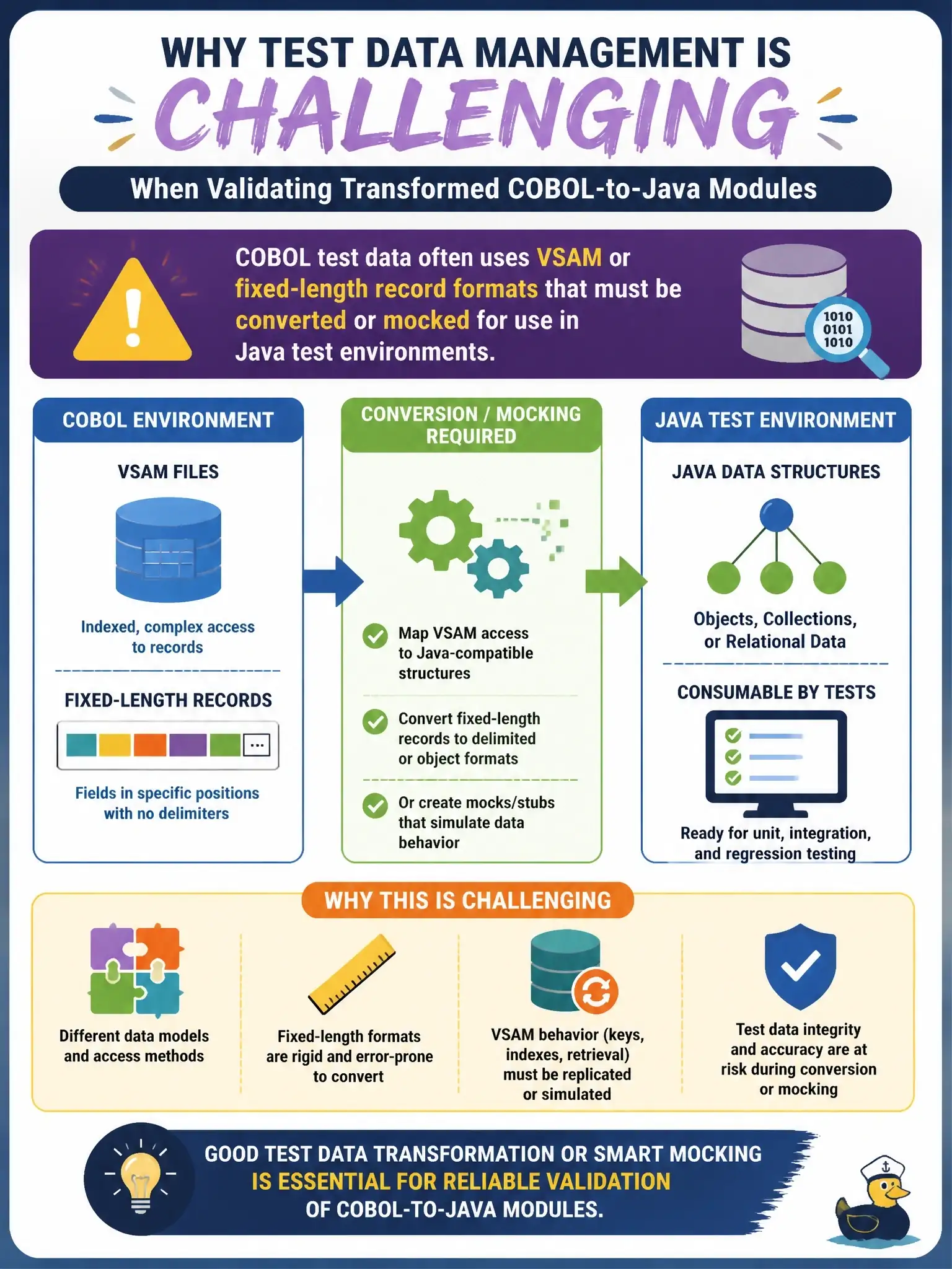 To Create an exciting colorful infographic that explains the concepts in the question: Question: What makes test data management particularly challenging when validating transformed COBOL-to-Java modules? Correct Answer: COBOL test data often uses VSAM or fixed-length record formats that must be converted or mocked for use in Java test environments Put EVERY visible label in double quotes. No people. No A/B/C/D letters. In one of the four corners put a little "Navy Duck".