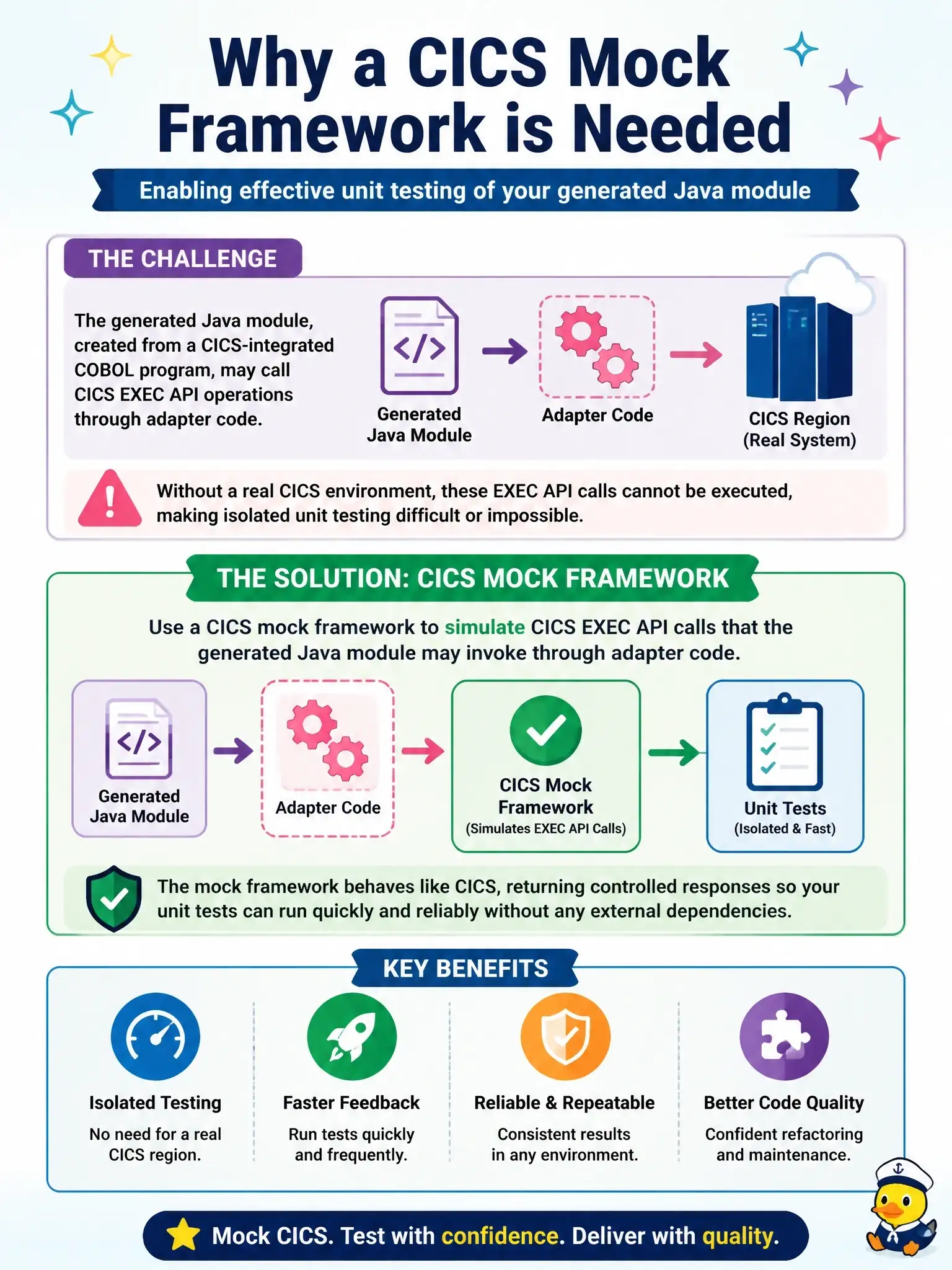 To Create an exciting colorful infographic that explains the concepts in the question: Question: Why is a CICS mock framework needed when unit testing a Java module generated from a CICS-integrated COBOL program? Correct Answer: To simulate CICS EXEC API calls that the generated Java module may invoke through adapter code, enabling isolated testing Put EVERY visible label in double quotes. No people. No A/B/C/D letters. In one of the four corners put a little "Navy Duck".