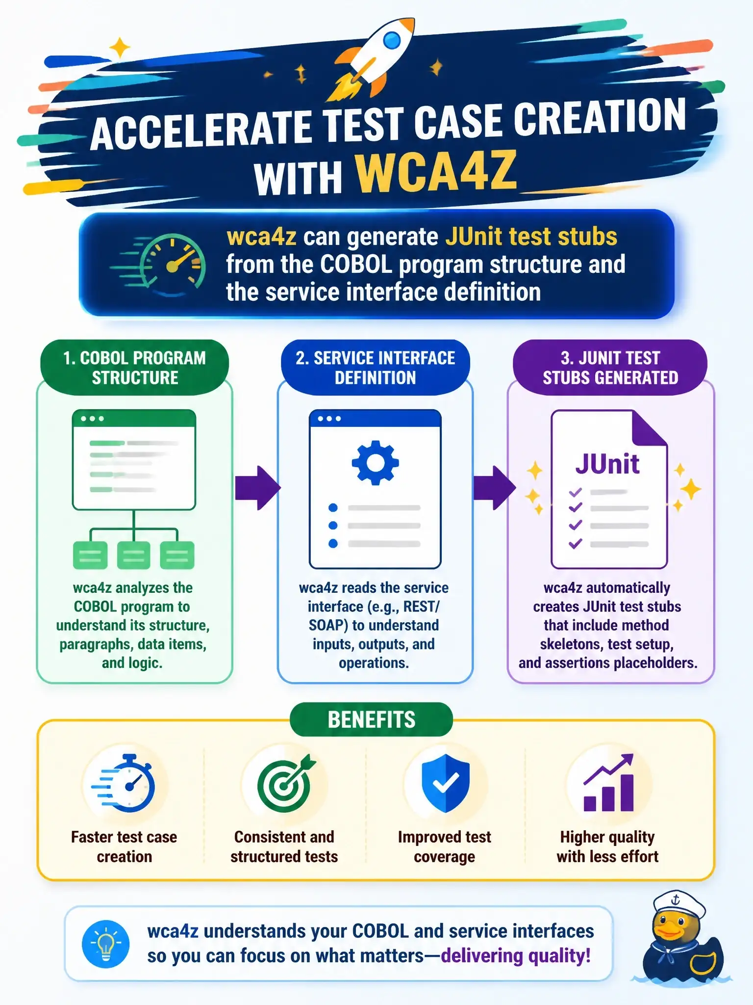 To Create an exciting colorful infographic that explains the concepts in the question: Question: Which wca4z capability helps accelerate creation of test cases for generated Java modules? Correct Answer: wca4z can generate JUnit test stubs from the COBOL program structure and the service interface definition Put EVERY visible label in double quotes. No people. No A/B/C/D letters. In one of the four corners put a little "Navy Duck".
