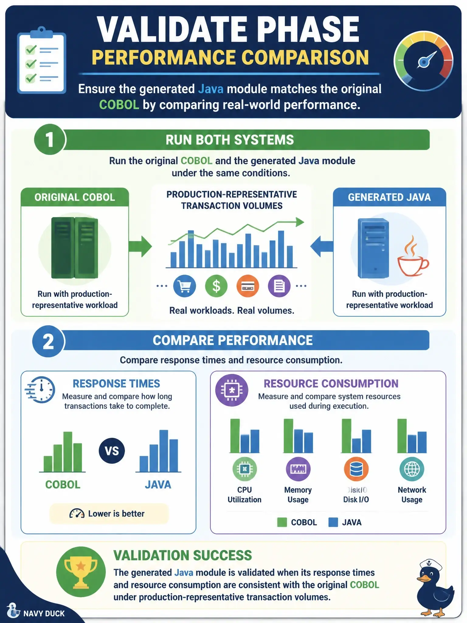 To Create an exciting colorful infographic that explains the concepts in the question: Question: During the Validate phase, how should performance of the generated Java module be compared to the original COBOL? Correct Answer: Run both the original COBOL and the generated Java with production-representative transaction volumes and compare response times and resource consumption Put EVERY visible label in double quotes. No people. No A/B/C/D letters. In one of the four corners put a little "Navy Duck".