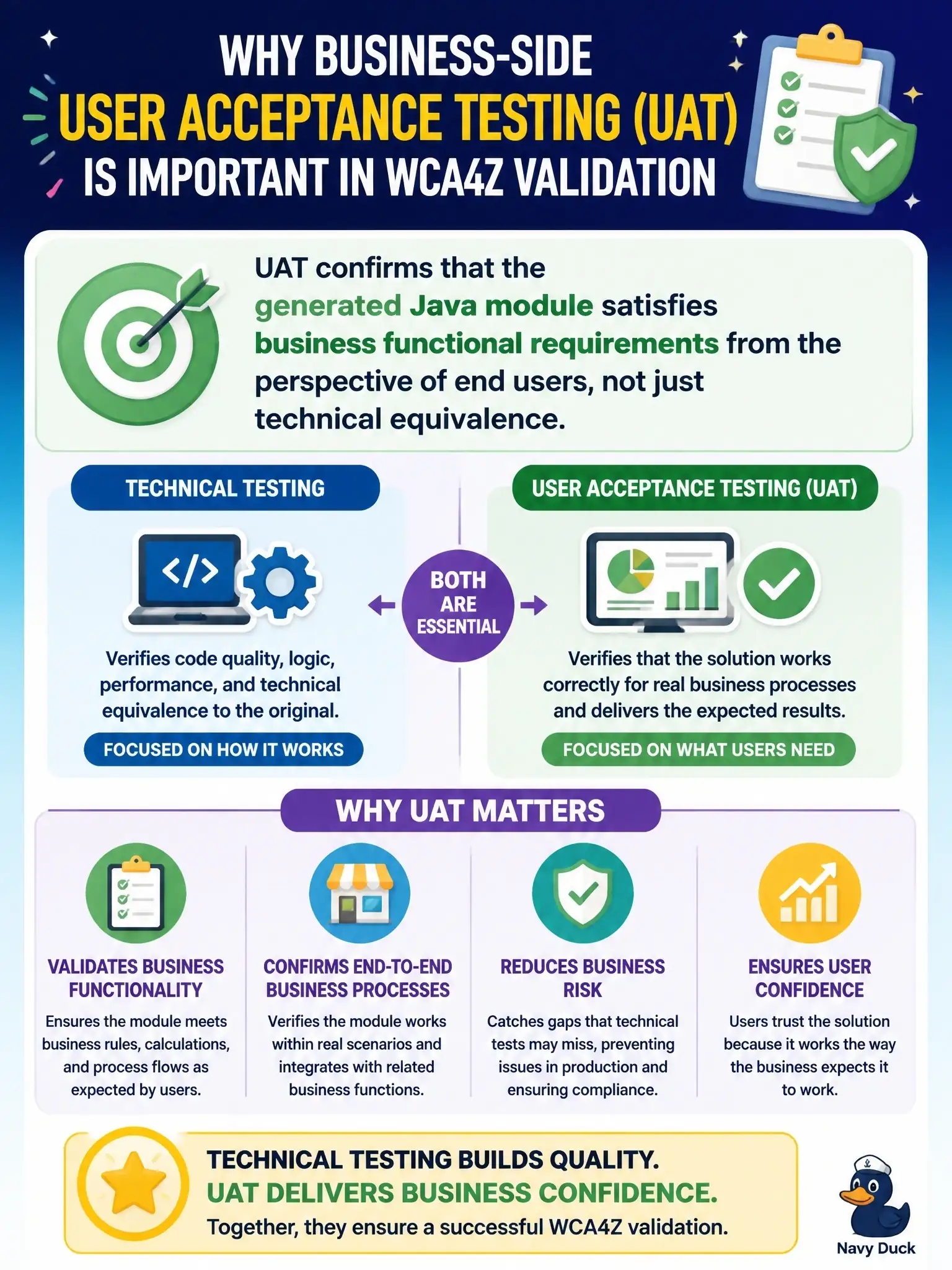 To Create an exciting colorful infographic that explains the concepts in the question: Question: In wca4z validation, why is business-side user acceptance testing (UAT) important after technical testing passes? Correct Answer: UAT confirms that the generated Java module satisfies business functional requirements from the perspective of end users, not just technical equivalence Put EVERY visible label in double quotes. No people. No A/B/C/D letters. In one of the four corners put a little "Navy Duck".