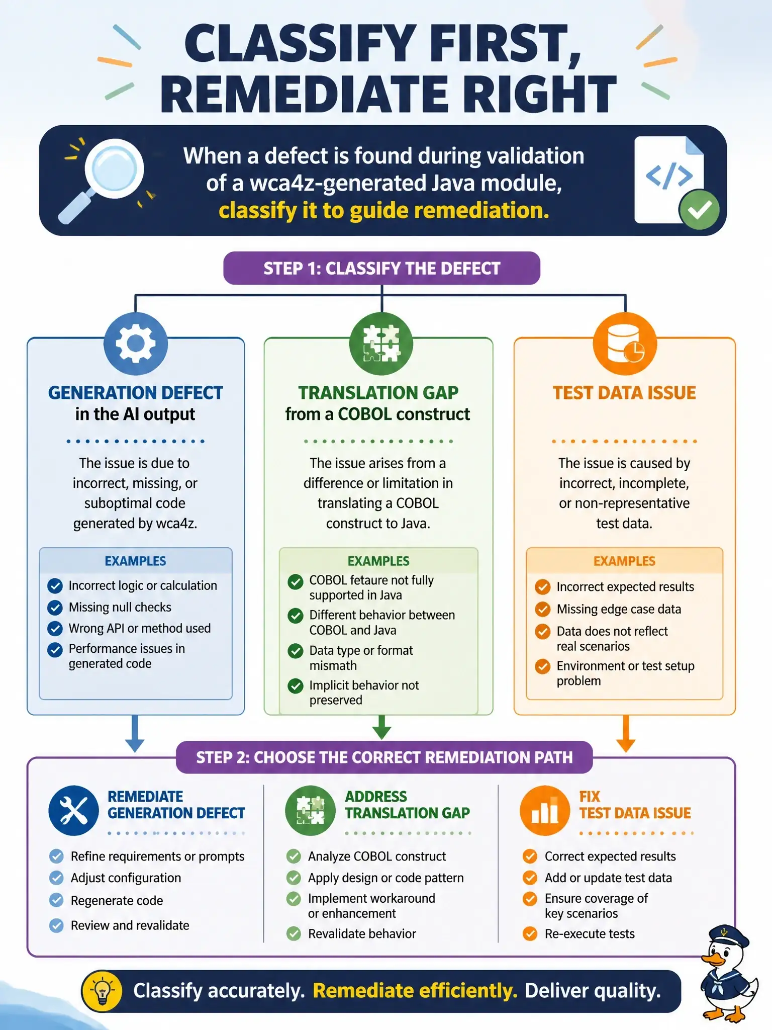To Create an exciting colorful infographic that explains the concepts in the question: Question: When a defect is found during validation of a wca4z-generated Java module, how should it be classified to guide remediation? Correct Answer: By determining whether it is a generation defect in the AI output, a translation gap from a COBOL construct, or a test data issue, so the correct remediation path is chosen Put EVERY visible label in double quotes. No people. No A/B/C/D letters. In one of the four corners put a little "Navy Duck".