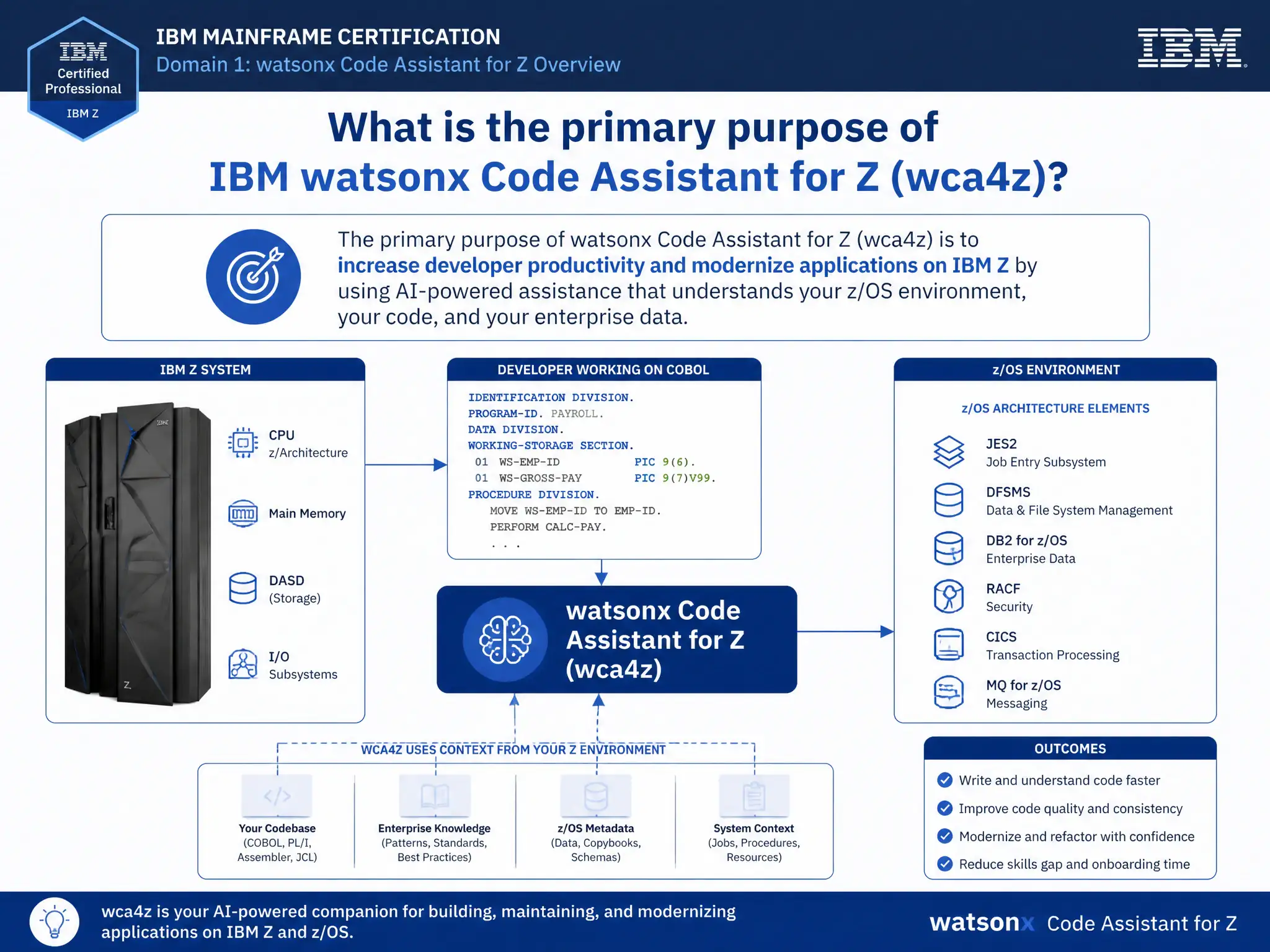 Educational infographic for IBM mainframe certification: What is the primary purpose of IBM watsonx Code Assistant for Z (wca4z)?. Domain: Domain 1: watsonx Code Assistant for Z Overview. Show a clean technical diagram with IBM Z system components, COBOL code snippets, z/OS architecture elements, and clear labels. Professional blue and white color scheme.