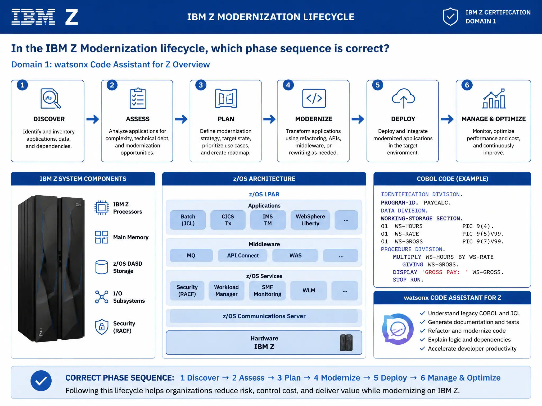 Educational infographic for IBM mainframe certification: In the IBM Z Modernization lifecycle, which phase sequence is correct?. Domain: Domain 1: watsonx Code Assistant for Z Overview. Show a clean technical diagram with IBM Z system components, COBOL code snippets, z/OS architecture elements, and clear labels. Professional blue and white color scheme.