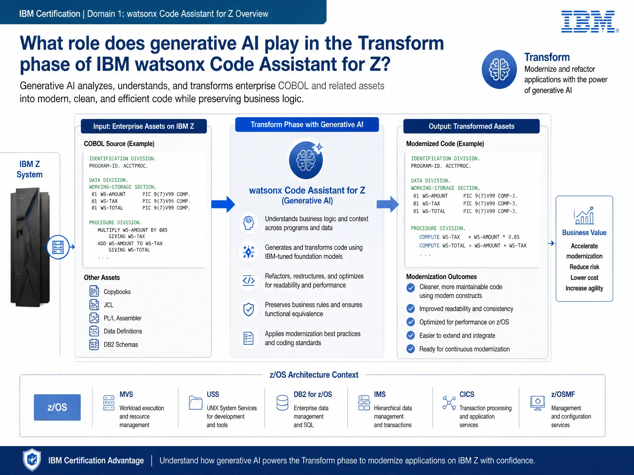 Educational infographic for IBM mainframe certification: What role does generative AI play in the Transform phase of IBM watsonx Code Assistant for Z?. Domain: Domain 1: watsonx Code Assistant for Z Overview. Show a clean technical diagram with IBM Z system components, COBOL code snippets, z/OS architecture elements, and clear labels. Professional blue and white color scheme.