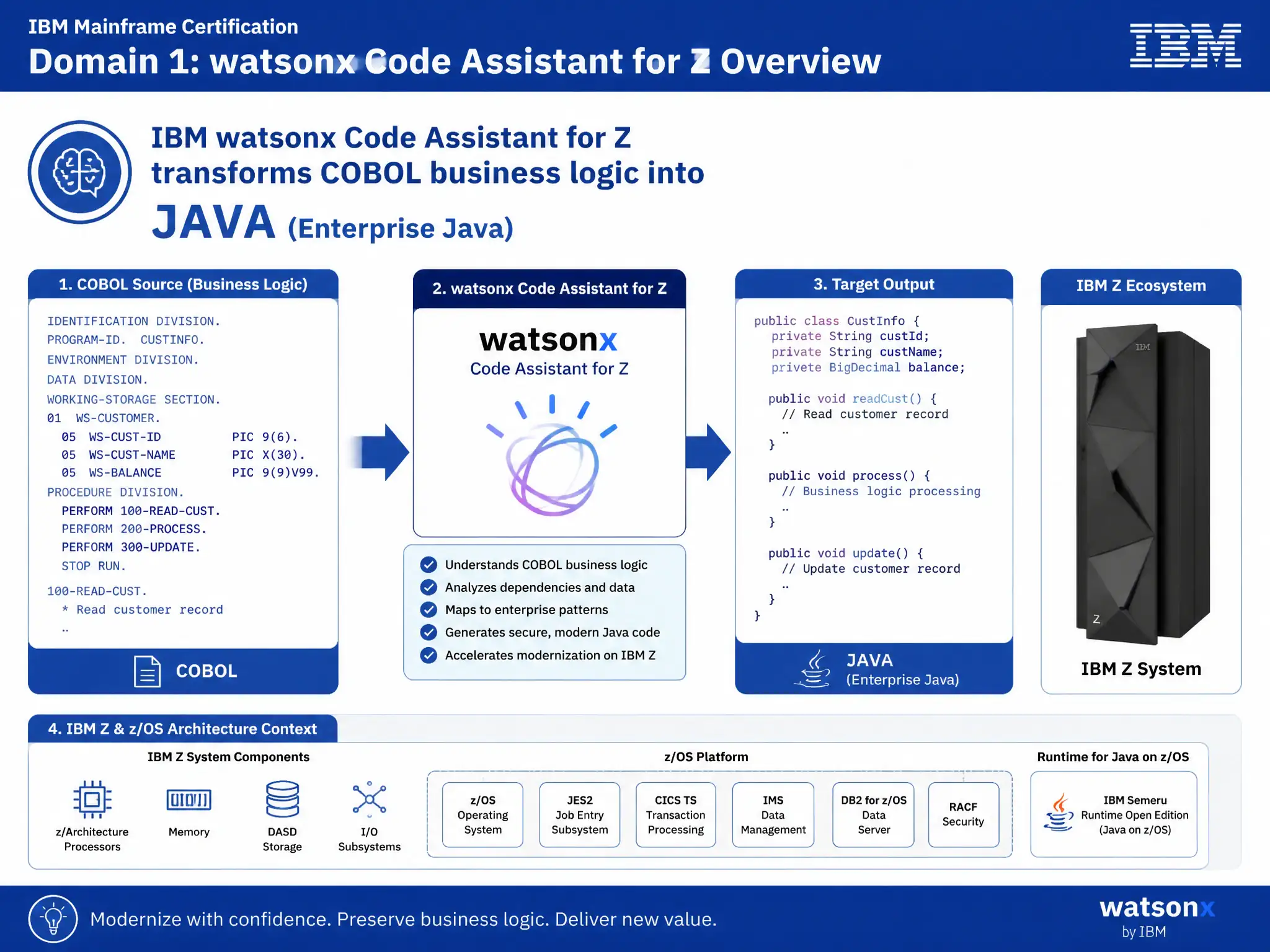 Educational infographic for IBM mainframe certification: IBM watsonx Code Assistant for Z transforms COBOL business logic into which target language?. Domain: Domain 1: watsonx Code Assistant for Z Overview. Show a clean technical diagram with IBM Z system components, COBOL code snippets, z/OS architecture elements, and clear labels. Professional blue and white color scheme.