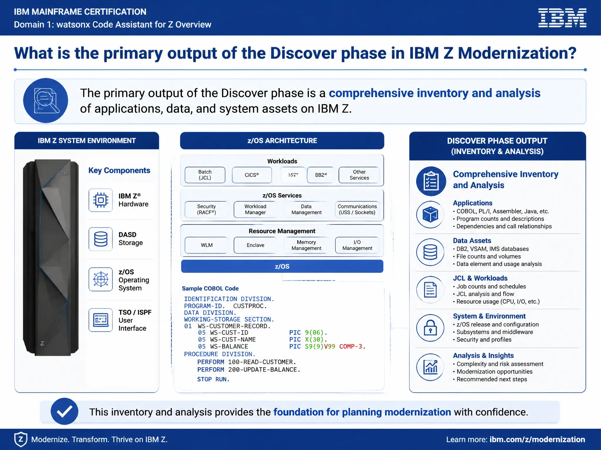 Educational infographic for IBM mainframe certification: What is the primary output of the Discover phase in IBM Z Modernization?. Domain: Domain 1: watsonx Code Assistant for Z Overview. Show a clean technical diagram with IBM Z system components, COBOL code snippets, z/OS architecture elements, and clear labels. Professional blue and white color scheme.