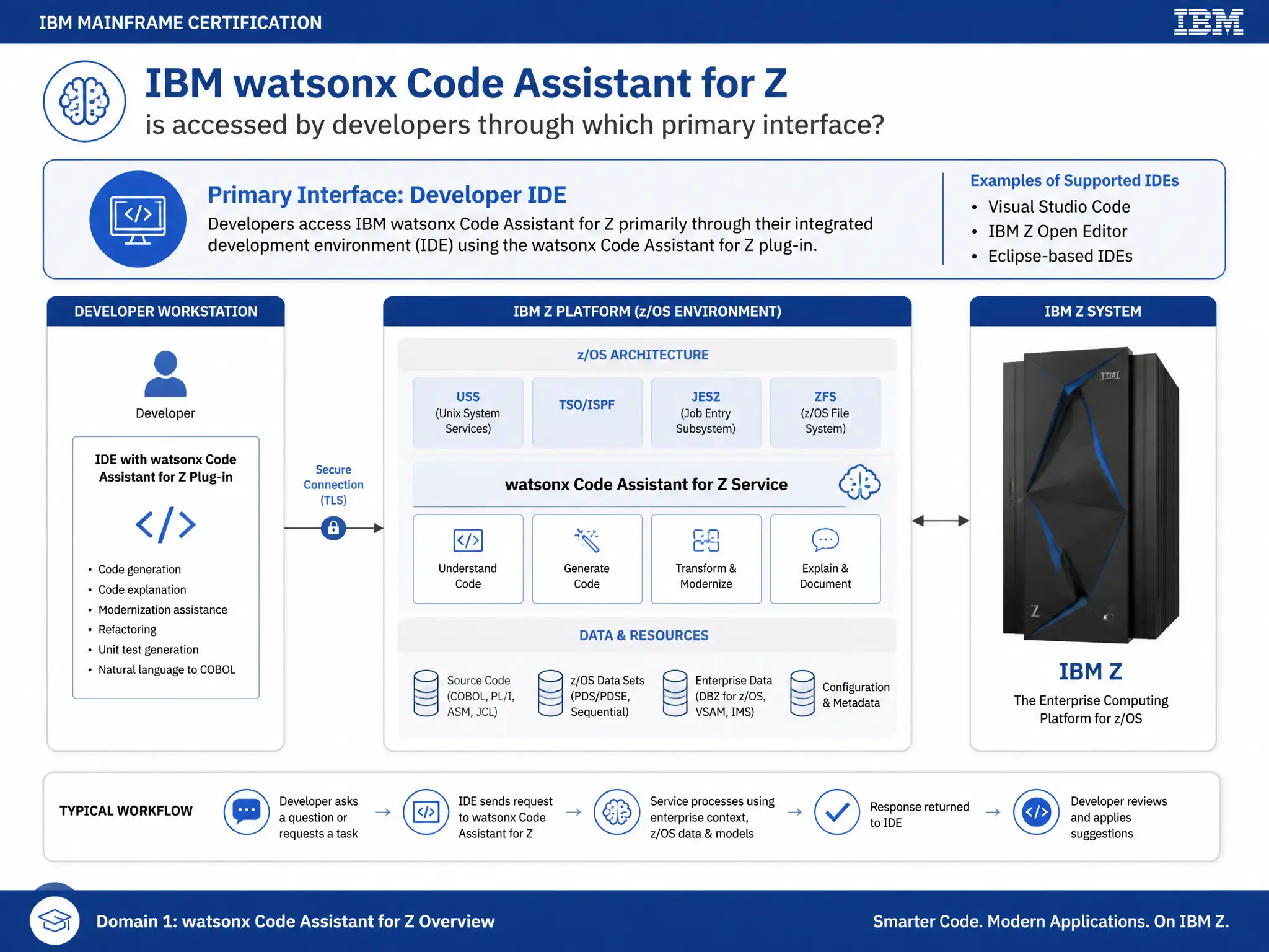 Educational infographic for IBM mainframe certification: IBM watsonx Code Assistant for Z is accessed by developers through which primary interface?. Domain: Domain 1: watsonx Code Assistant for Z Overview. Show a clean technical diagram with IBM Z system components, COBOL code snippets, z/OS architecture elements, and clear labels. Professional blue and white color scheme.