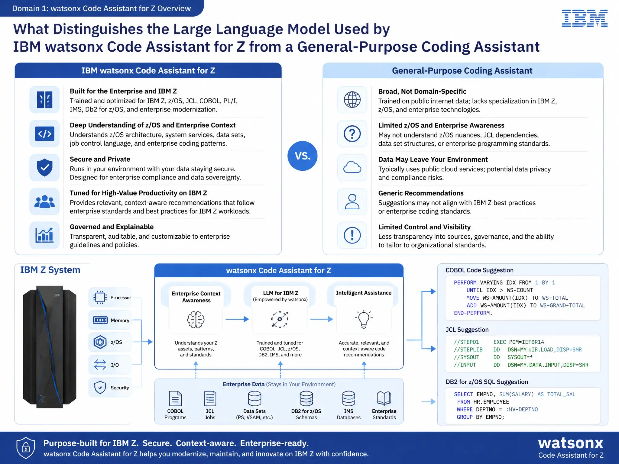 Educational infographic for IBM mainframe certification: What distinguishes the large language model used by IBM watsonx Code Assistant for Z from a general-purpose coding assis. Domain: Domain 1: watsonx Code Assistant for Z Overview. Show a clean technical diagram with IBM Z system components, COBOL code snippets, z/OS architecture elements, and clear labels. Professional blue and white color scheme.