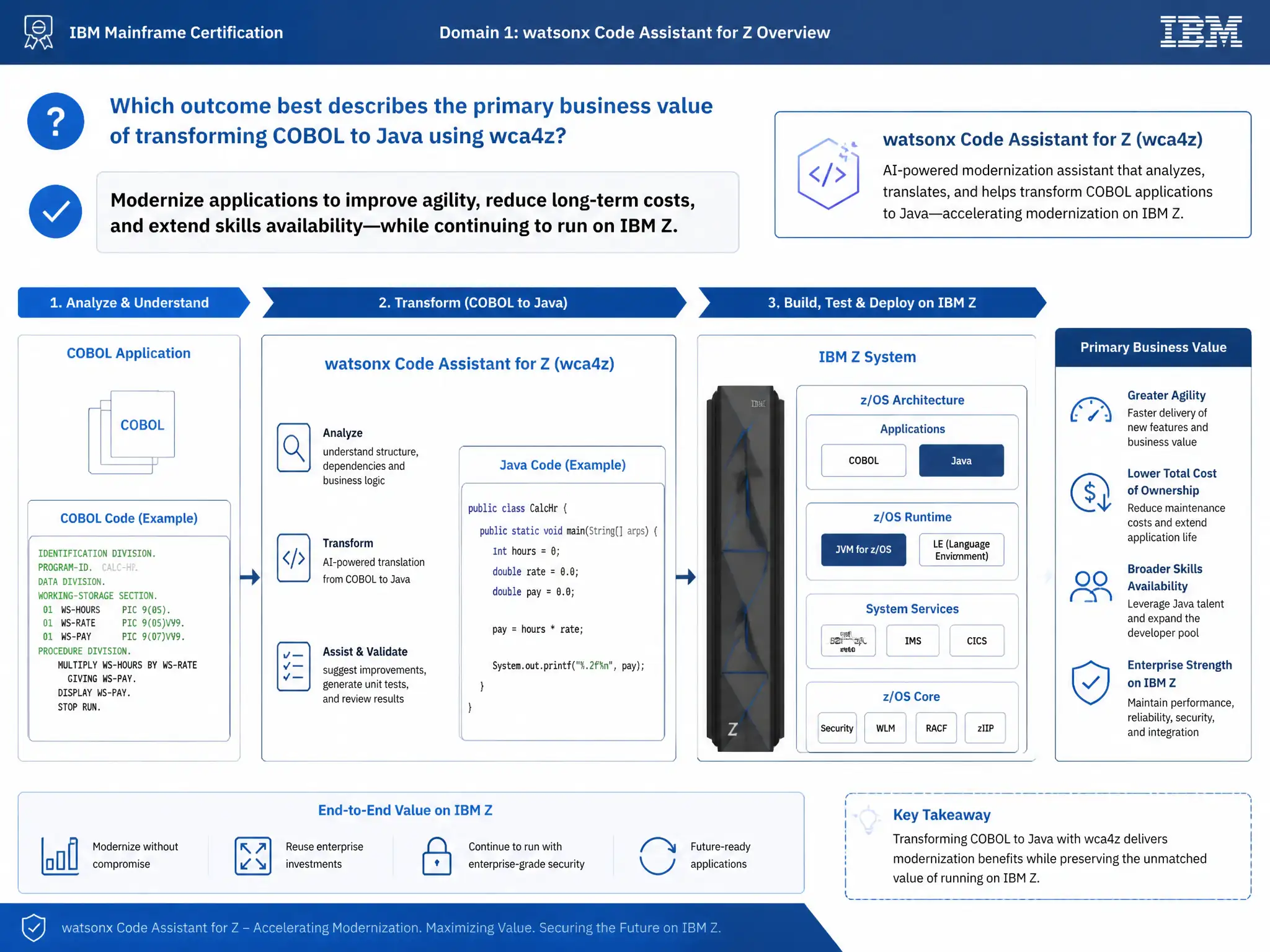 Educational infographic for IBM mainframe certification: Which outcome best describes the primary business value of transforming COBOL to Java using wca4z?. Domain: Domain 1: watsonx Code Assistant for Z Overview. Show a clean technical diagram with IBM Z system components, COBOL code snippets, z/OS architecture elements, and clear labels. Professional blue and white color scheme.