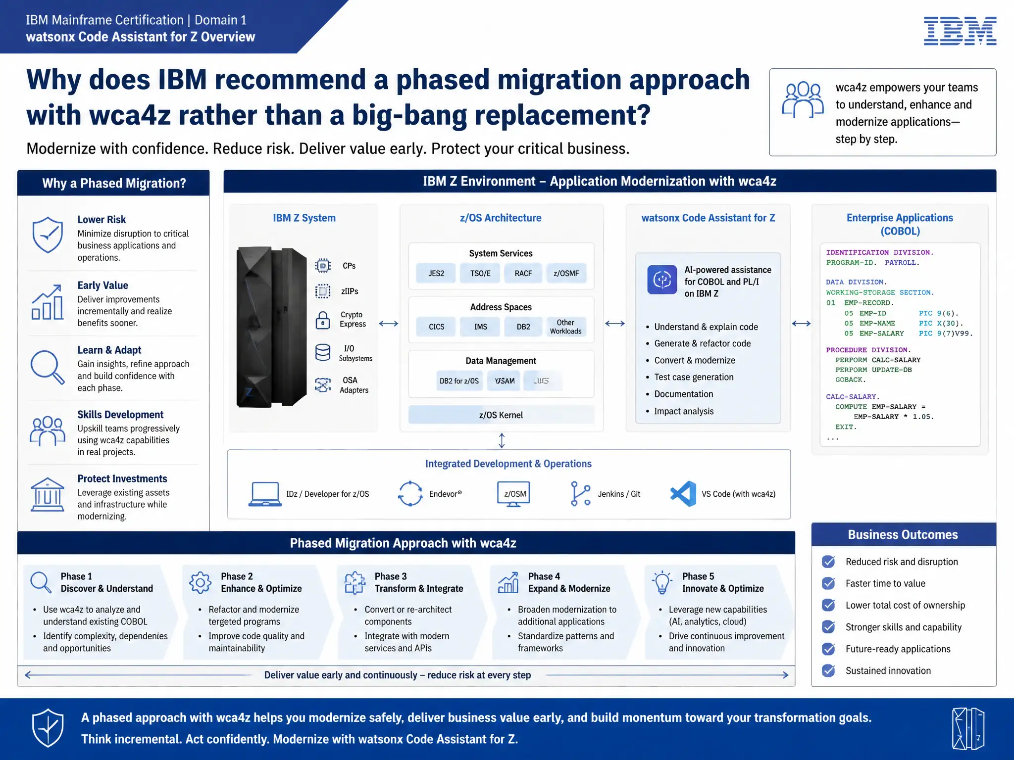 Educational infographic for IBM mainframe certification: Why does IBM recommend a phased migration approach with wca4z rather than a big-bang replacement?. Domain: Domain 1: watsonx Code Assistant for Z Overview. Show a clean technical diagram with IBM Z system components, COBOL code snippets, z/OS architecture elements, and clear labels. Professional blue and white color scheme.