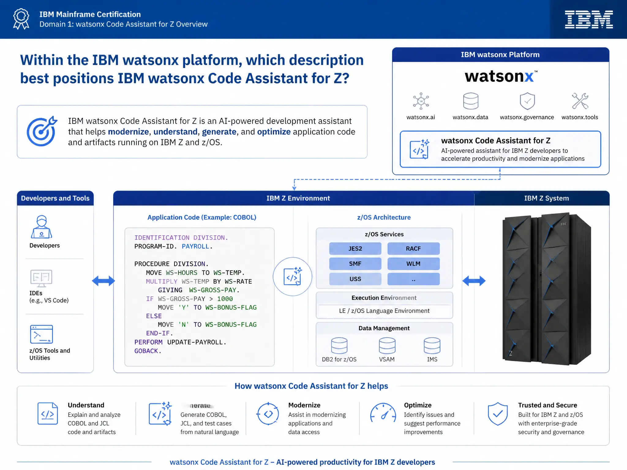 Educational infographic for IBM mainframe certification: Within the IBM watsonx platform, which description best positions IBM watsonx Code Assistant for Z?. Domain: Domain 1: watsonx Code Assistant for Z Overview. Show a clean technical diagram with IBM Z system components, COBOL code snippets, z/OS architecture elements, and clear labels. Professional blue and white color scheme.