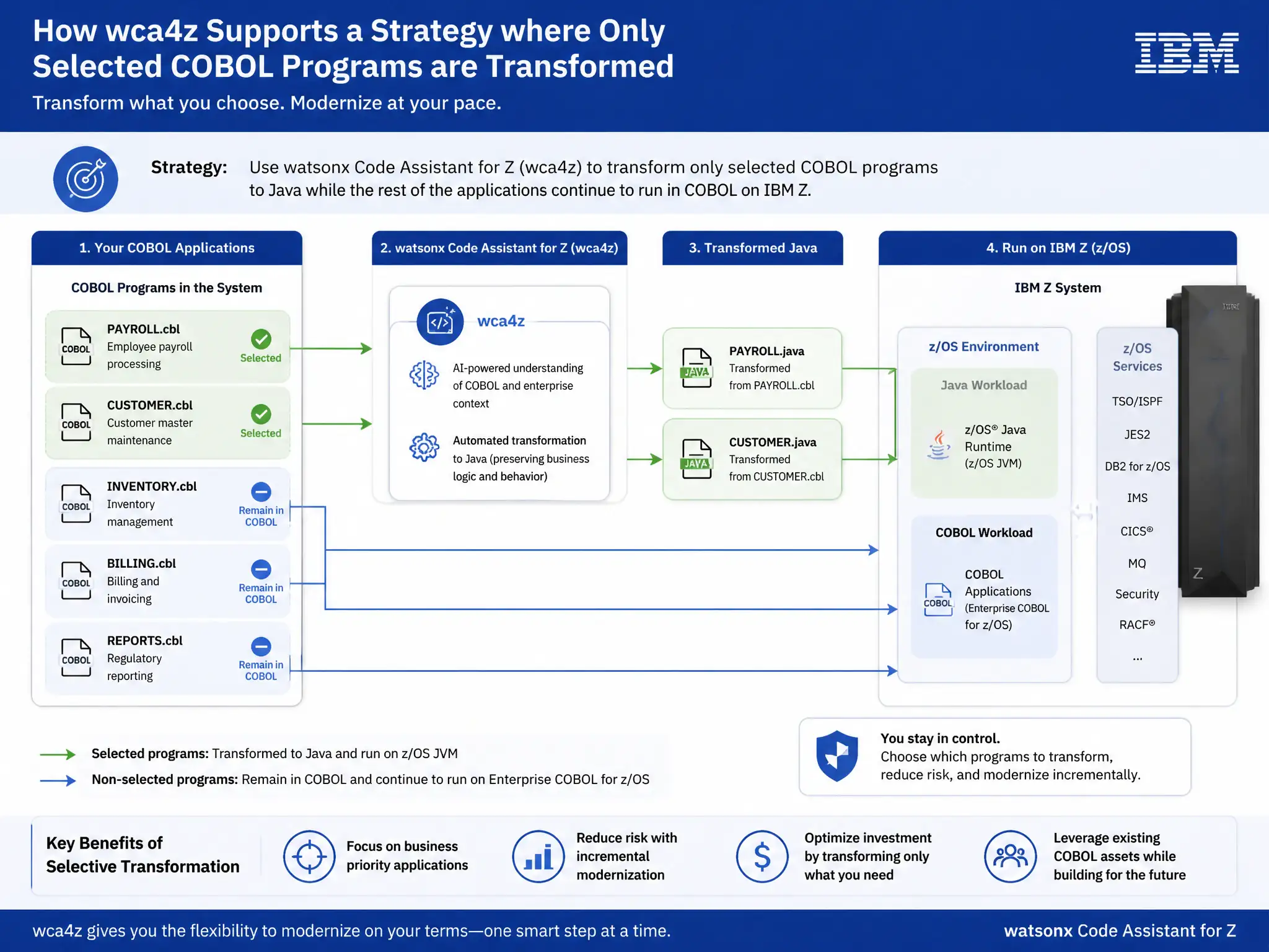 Educational infographic for IBM mainframe certification: How does wca4z support a strategy where only selected COBOL programs are transformed while the rest remain in COBOL?. Domain: Domain 1: watsonx Code Assistant for Z Overview. Show a clean technical diagram with IBM Z system components, COBOL code snippets, z/OS architecture elements, and clear labels. Professional blue and white color scheme.