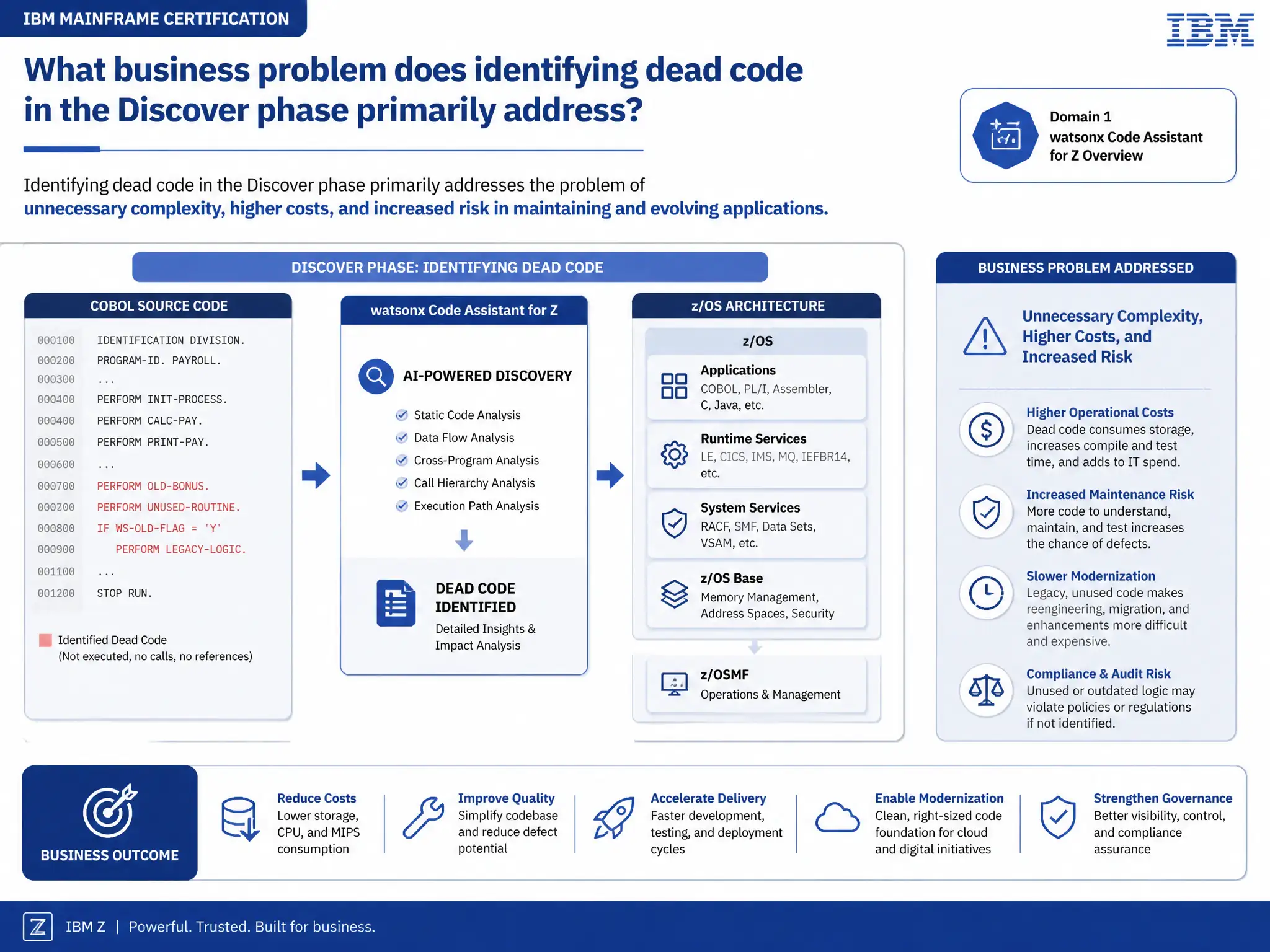 Educational infographic for IBM mainframe certification: What business problem does identifying dead code in the Discover phase primarily address?. Domain: Domain 1: watsonx Code Assistant for Z Overview. Show a clean technical diagram with IBM Z system components, COBOL code snippets, z/OS architecture elements, and clear labels. Professional blue and white color scheme.