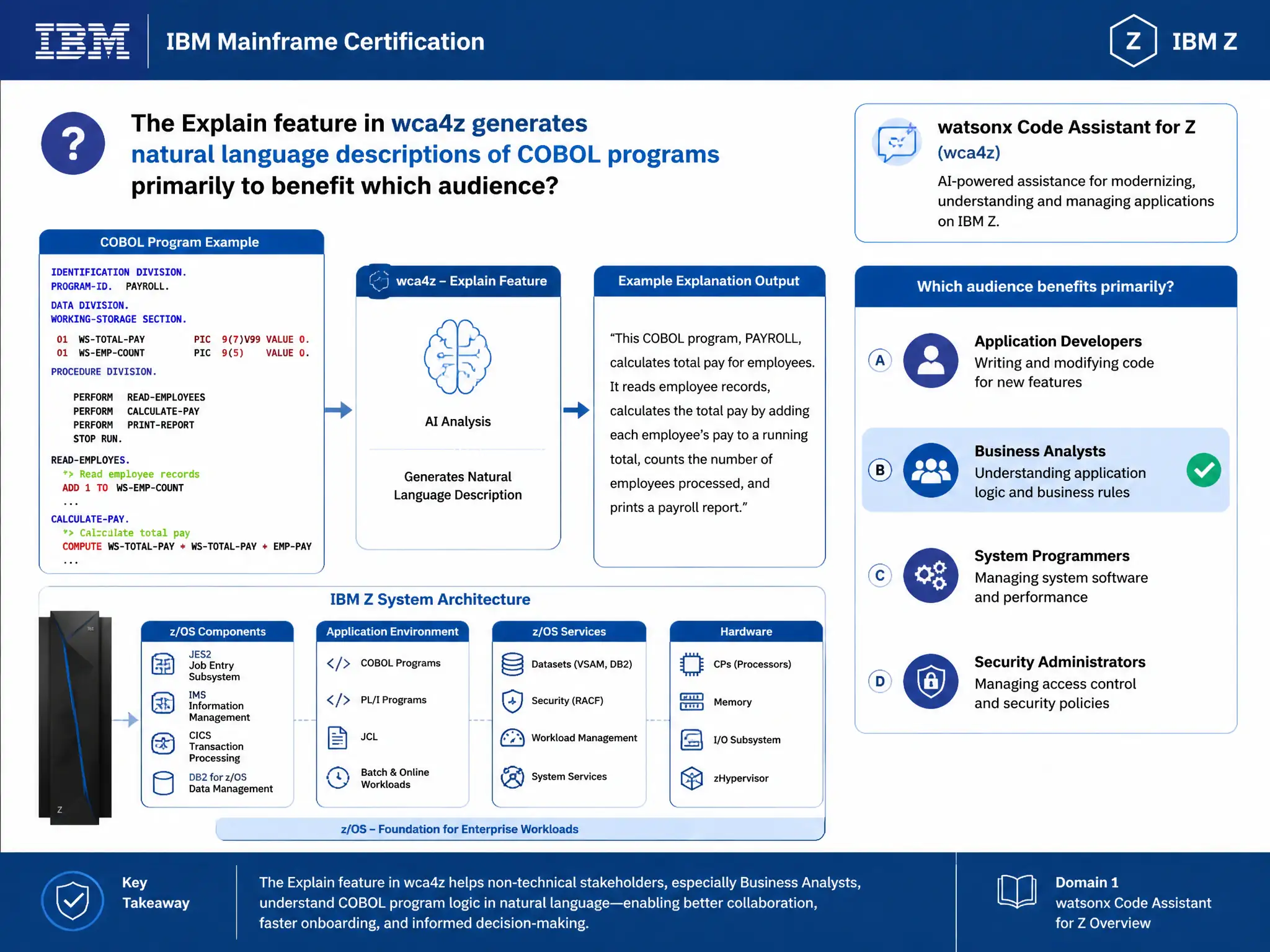 Educational infographic for IBM mainframe certification: The Explain feature in wca4z generates natural language descriptions of COBOL programs primarily to benefit which audien. Domain: Domain 1: watsonx Code Assistant for Z Overview. Show a clean technical diagram with IBM Z system components, COBOL code snippets, z/OS architecture elements, and clear labels. Professional blue and white color scheme.
