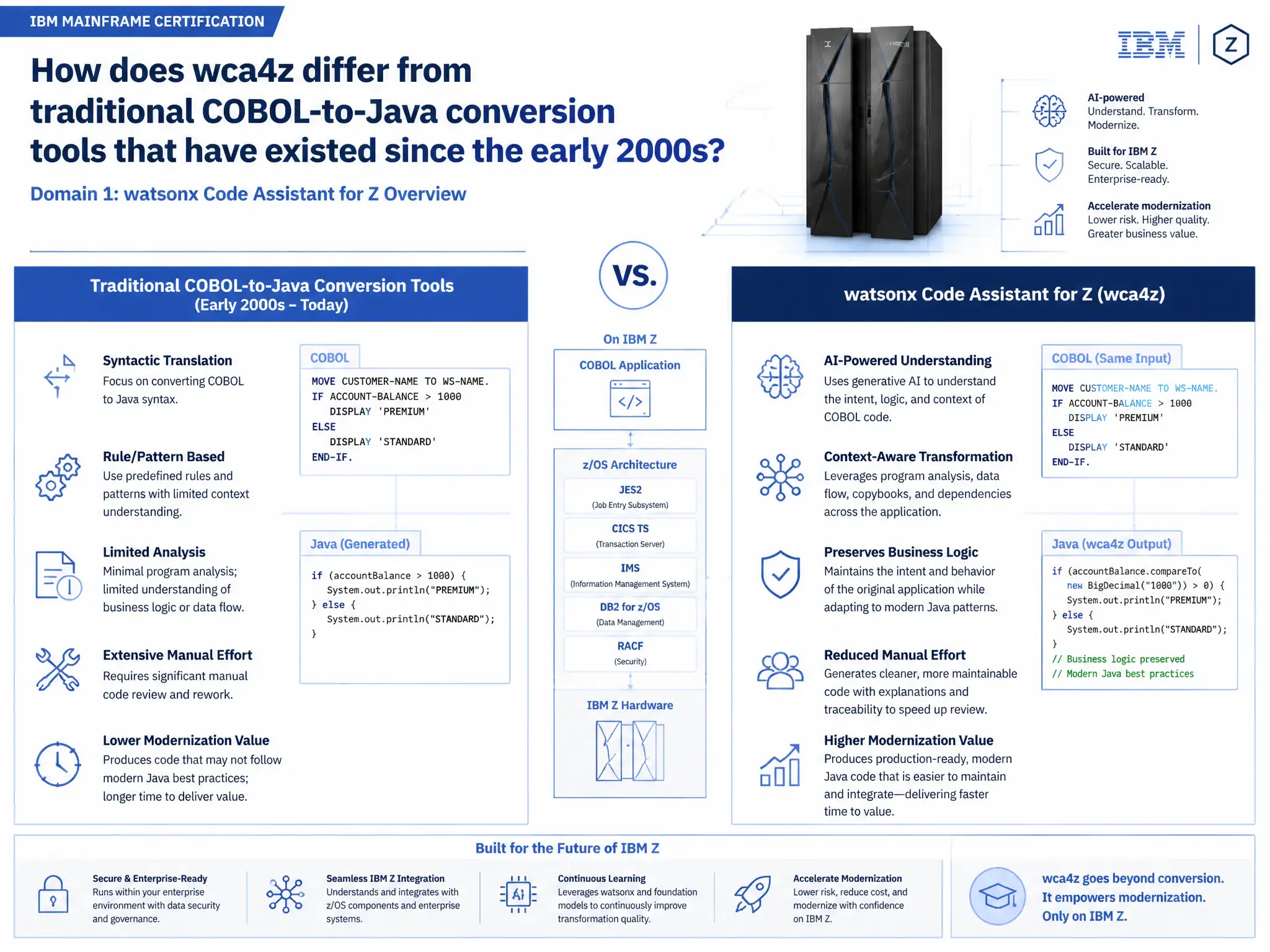 Educational infographic for IBM mainframe certification: How does wca4z differ from traditional COBOL-to-Java conversion tools that have existed since the early 2000s?. Domain: Domain 1: watsonx Code Assistant for Z Overview. Show a clean technical diagram with IBM Z system components, COBOL code snippets, z/OS architecture elements, and clear labels. Professional blue and white color scheme.