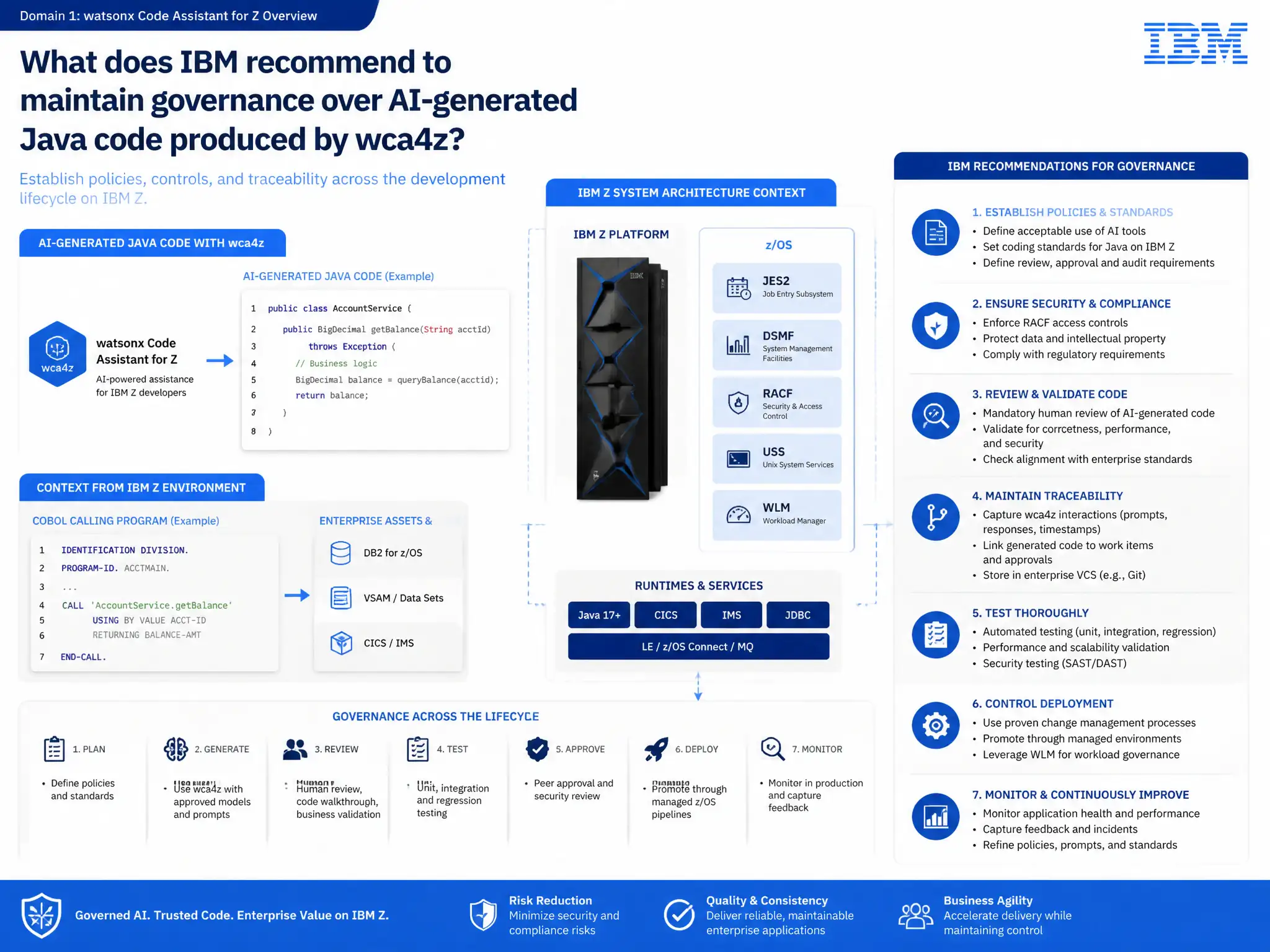 Educational infographic for IBM mainframe certification: What does IBM recommend to maintain governance over AI-generated Java code produced by wca4z?. Domain: Domain 1: watsonx Code Assistant for Z Overview. Show a clean technical diagram with IBM Z system components, COBOL code snippets, z/OS architecture elements, and clear labels. Professional blue and white color scheme.