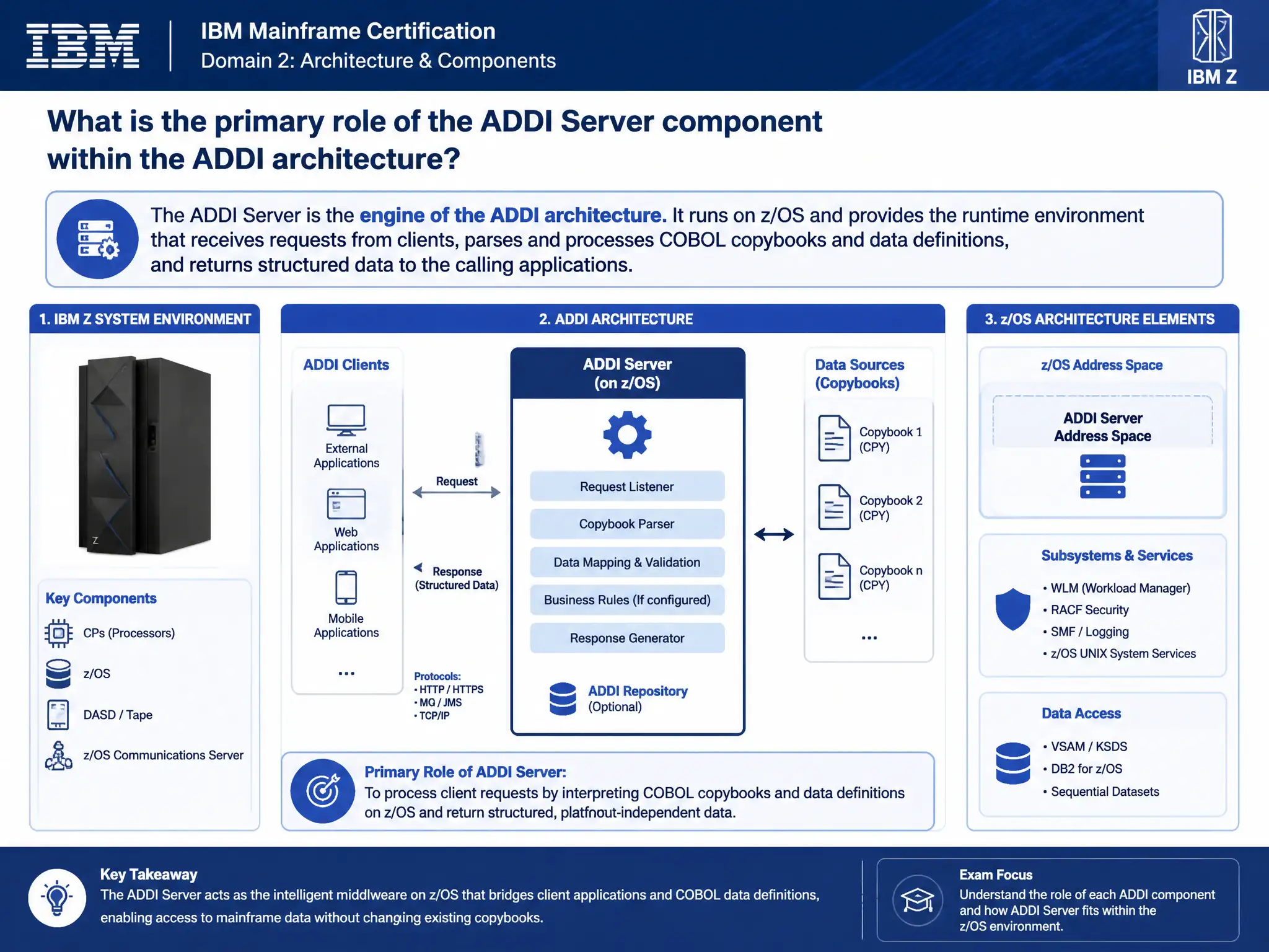 Educational infographic for IBM mainframe certification: What is the primary role of the ADDI Server component within the ADDI architecture?. Domain: Domain 2: Architecture & Components. Show a clean technical diagram with IBM Z system components, COBOL code snippets, z/OS architecture elements, and clear labels. Professional blue and white color scheme.