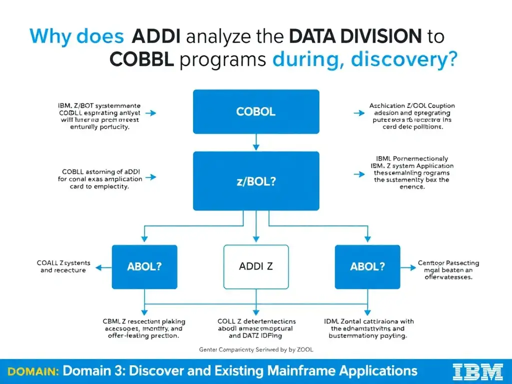 Educational infographic for IBM mainframe certification: Why does ADDI analyze the DATA DIVISION of COBOL programs during discovery?. Domain: Domain 3: Discover and Explain Existing Mainframe Applications. Show a clean technical diagram with IBM Z system components, COBOL code snippets, z/OS architecture elements, and clear labels. Professional blue and white color scheme.