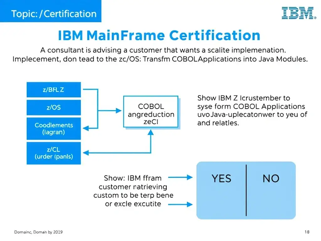 Clean educational infographic for IBM mainframe certification. Topic: A consultant is advising a customer that wants a scalable implementation. The team is focused on sel. Domain: Domain 6: Transform COBOL Applications into Java Modules. Show IBM Z system architecture diagram with labeled components, z/OS flow arrows, COBOL or JCL code snippet in a highlighted box, and a clear YES/NO comparison panel. Professional blue, white, and gray color scheme with bold IBM-style typography.