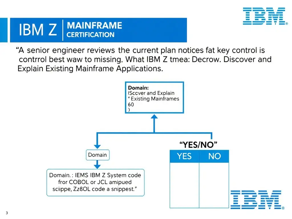 Clean educational infographic for IBM mainframe certification. Topic: A senior engineer reviews the current plan and notices that one key control is missing. What is the best way to handle m. Domain: Domain 3: Discover and Explain Existing Mainframe Applications. Show IBM Z system architecture diagram with labeled components, z/OS flow arrows, COBOL or JCL code snippet in a highlighted box, and a clear YES/NO comparison panel. Professional blue, white, and gray color scheme with bold IBM-style typography.