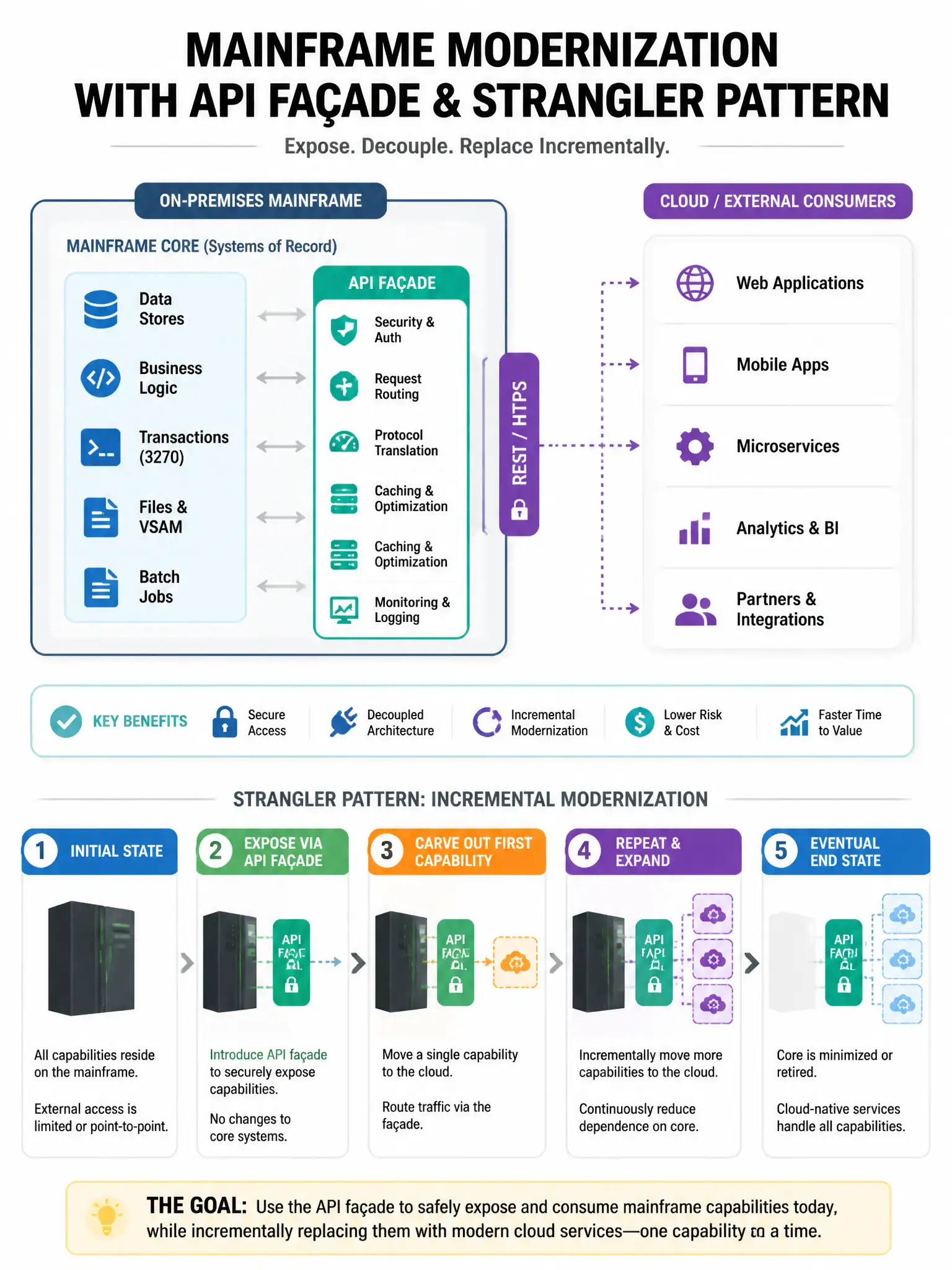 Portrait mainframe core with API façade box connecting to cloud consumers; incremental strangler steps marked.