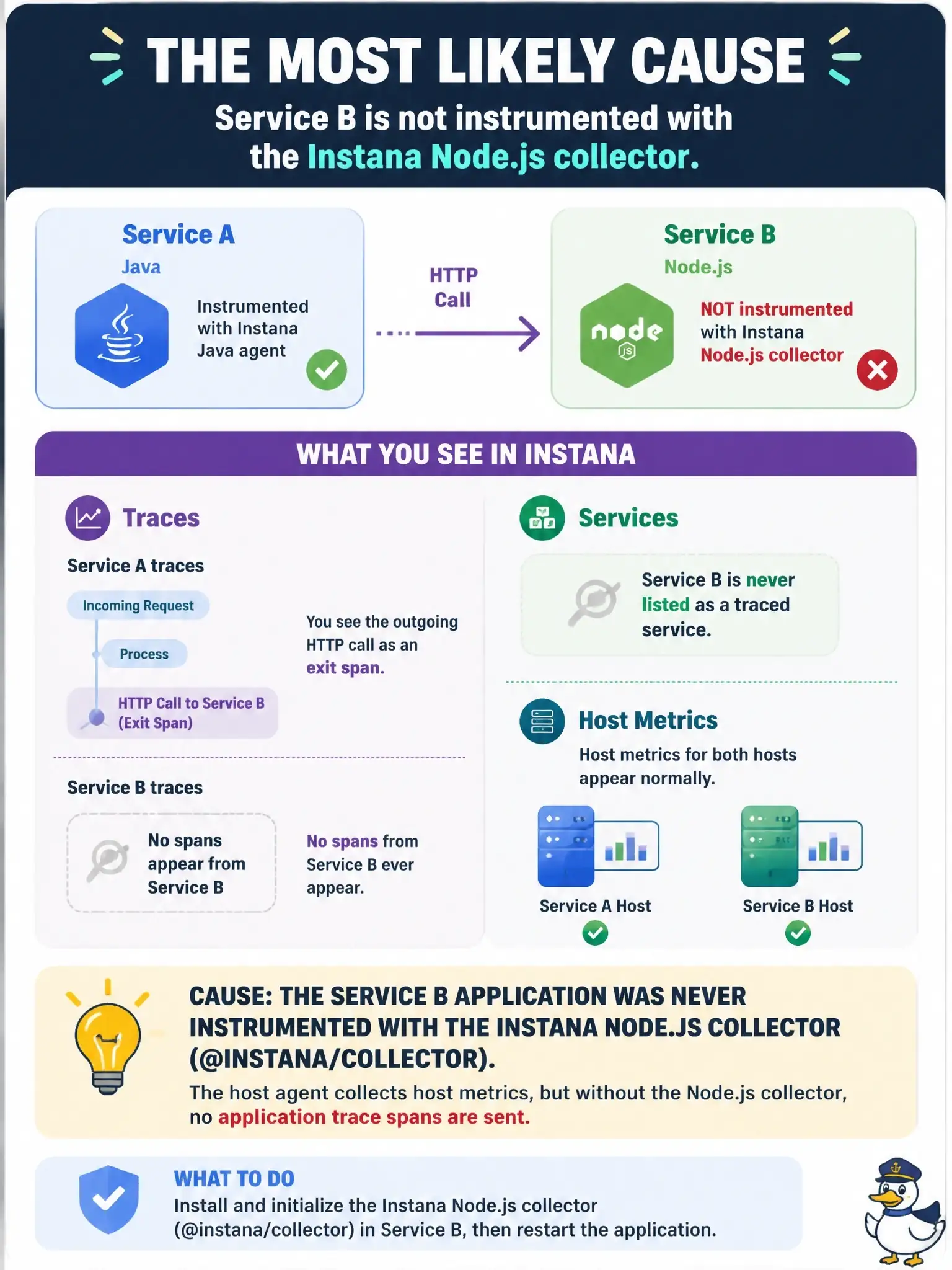 To Create an exciting colorful infographic that explains the concepts in the question: Question: Service A (Java) calls Service B (Node.js) via HTTP. In Instana, Service A's traces show the outgoing HTTP call as an exit span, but no span from Service B ever appears and Service B is never listed as a traced service. Host metrics for both hosts appear normally. What is the most likely cause? Correct Answer: The Service B application was never instrumented with the Instana Node.js collector (@instana/collector), so the host agent collects host metrics but no Node.js trace spans. Put EVERY visible label in double quotes. No people. No A/B/C/D letters. In one of the four corners put a little "Navy Duck".