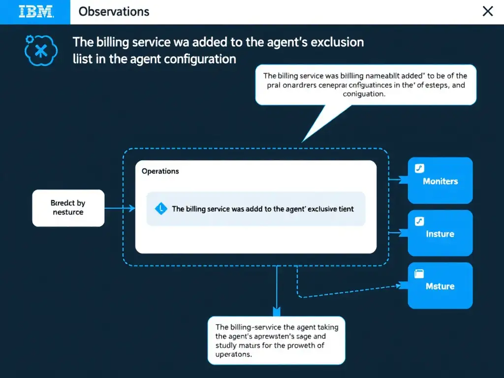 A clean, modern educational infographic illustrating IBM Instana Observability concepts related to: The billing-service namespace was added to the agent's exclusion list in the agent configuration. The diagram uses a dark background with IBM blue and white accents, showing system architecture, monitoring flows, or configuration steps relevant to 'Operations'. Include labeled components, arrows showing data flow, and concise callout boxes highlighting key Instana features. Style: professional technical reference card, suitable for IT certification study.