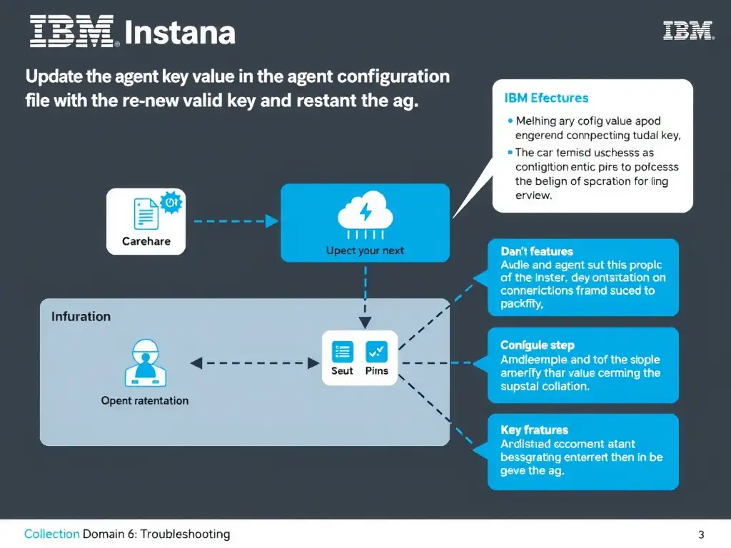 A clean, modern educational infographic illustrating IBM Instana Observability concepts related to: Update the agent key value in the agent configuration file with the new valid key and restart the ag. The diagram uses a dark background with IBM blue and white accents, showing system architecture, monitoring flows, or configuration steps relevant to 'Domain 6: Troubleshooting'. Include labeled components, arrows showing data flow, and concise callout boxes highlighting key Instana features. Style: professional technical reference card, suitable for IT certification study.