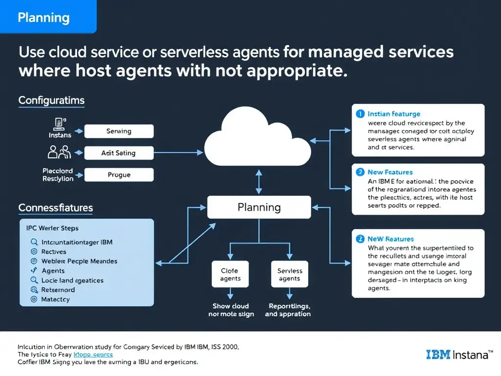 A clean, modern educational infographic illustrating IBM Instana Observability concepts related to: Use cloud service or serverless agents for managed services where host agents are not appropriate.. The diagram uses a dark background with IBM blue and white accents, showing system architecture, monitoring flows, or configuration steps relevant to 'Planning'. Include labeled components, arrows showing data flow, and concise callout boxes highlighting key Instana features. Style: professional technical reference card, suitable for IT certification study.