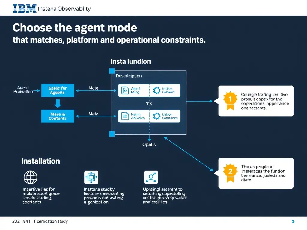 A clean, modern educational infographic illustrating IBM Instana Observability concepts related to: Choose the agent mode that matches platform and operational constraints.. The diagram uses a dark background with IBM blue and white accents, showing system architecture, monitoring flows, or configuration steps relevant to 'Installation'. Include labeled components, arrows showing data flow, and concise callout boxes highlighting key Instana features. Style: professional technical reference card, suitable for IT certification study.