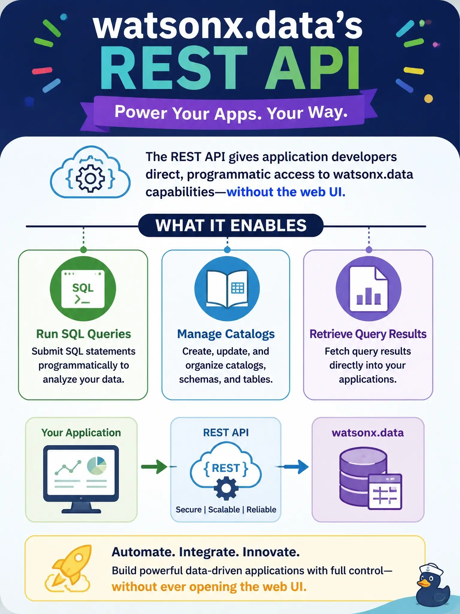 To Create an exciting colorful infographic that explains the concepts in the question: Question: What does watsonx.data's REST API enable for application developers? Correct Answer: Programmatic access to run SQL queries; manage catalogs; and retrieve query results without the web UI Put EVERY visible label in double quotes. No people. No A/B/C/D letters. In one of the four corners put a little "Navy Duck".
