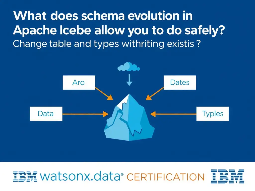 Educational infographic for IBM watsonx.data certification showing 'What does schema evolution in Apache Iceberg allow you to do safely'. Illustrate the concept of 'Change table column names and types without rewriting existi' with a clean technical diagram, data flow arrows, and labeled components on a dark blue background with IBM styling.