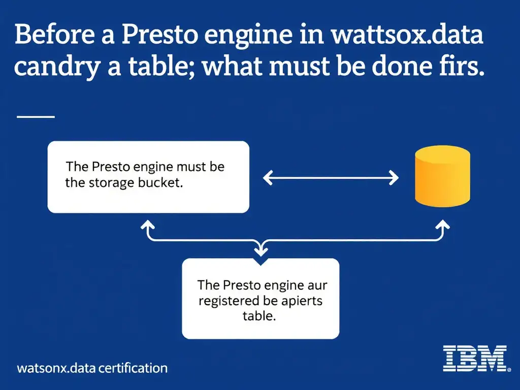 Educational infographic for IBM watsonx.data certification showing 'Before a Presto engine in watsonx.data can query a table; what must be done firs'. Illustrate the concept of 'The Presto engine must be registered and the storage bucket ' with a clean technical diagram, data flow arrows, and labeled components on a dark blue background with IBM styling.