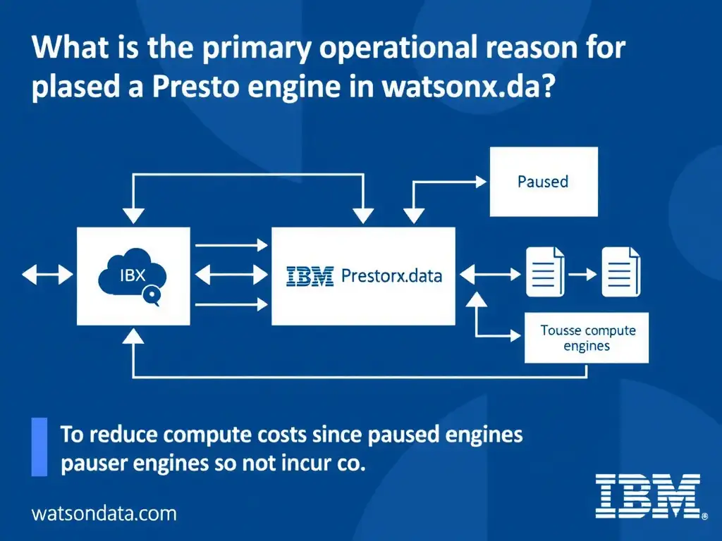 Educational infographic for IBM watsonx.data certification showing 'What is the primary operational reason for pausing a Presto engine in watsonx.da'. Illustrate the concept of 'To reduce compute costs since paused engines do not incur co' with a clean technical diagram, data flow arrows, and labeled components on a dark blue background with IBM styling.