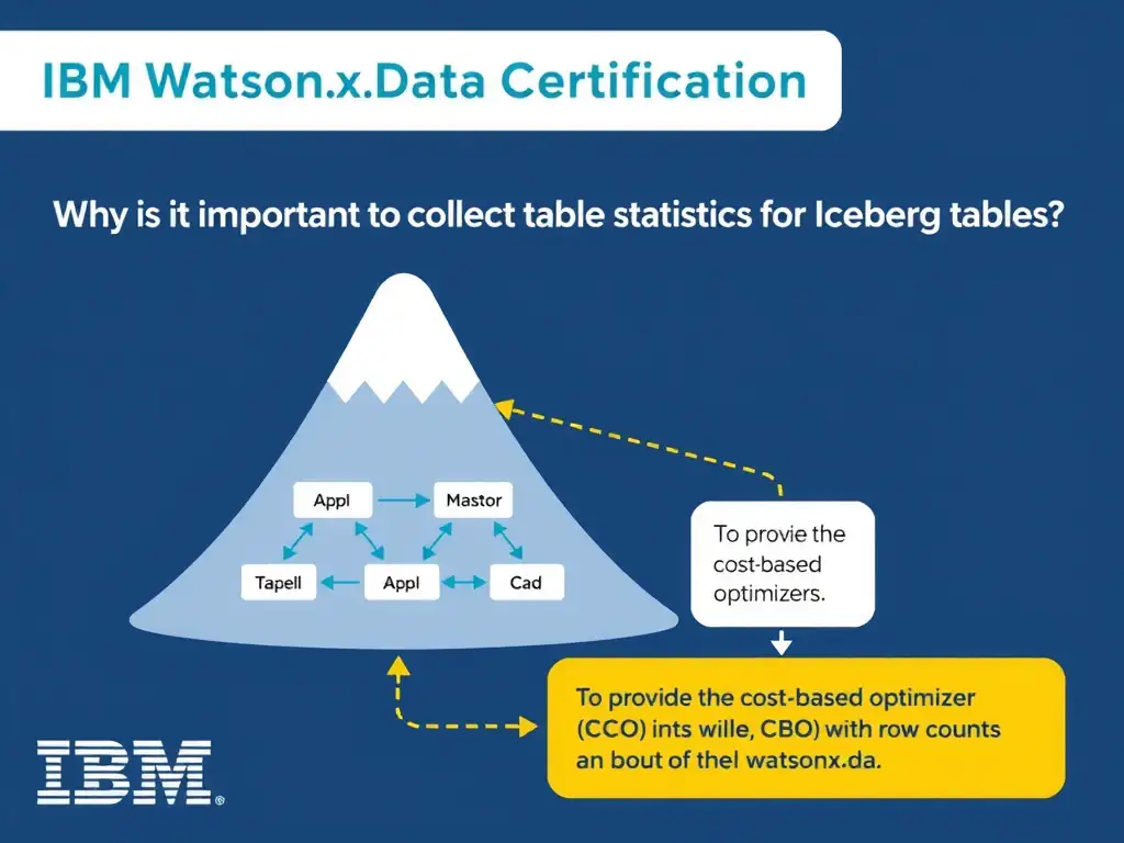 Educational infographic for IBM watsonx.data certification showing 'Why is it important to collect table statistics for Iceberg tables in watsonx.da'. Illustrate the concept of 'To provide the cost-based optimizer (CBO) with row counts an' with a clean technical diagram, data flow arrows, and labeled components on a dark blue background with IBM styling.