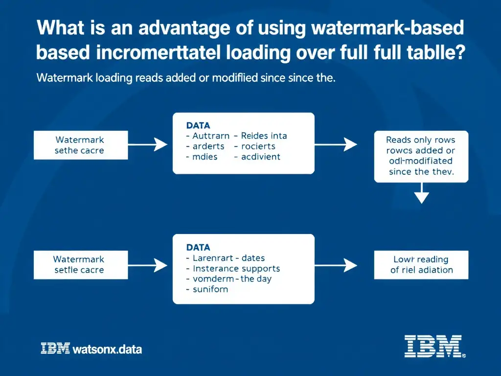 Educational infographic for IBM watsonx.data certification showing 'What is an advantage of using watermark-based incremental loading over full tabl'. Illustrate the concept of 'Watermark loading reads only rows added or modified since th' with a clean technical diagram, data flow arrows, and labeled components on a dark blue background with IBM styling.