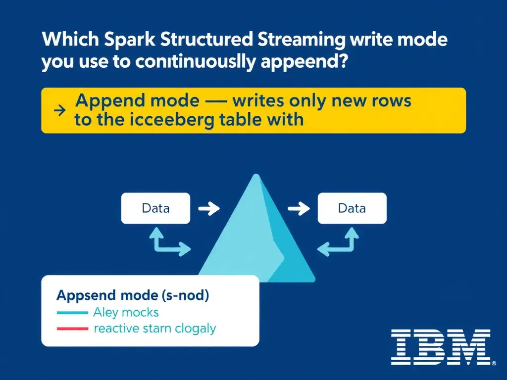 Educational infographic for IBM watsonx.data certification showing 'Which Spark Structured Streaming write mode would you use to continuously append'. Illustrate the concept of 'append mode — writes only new rows to the Iceberg table with' with a clean technical diagram, data flow arrows, and labeled components on a dark blue background with IBM styling.