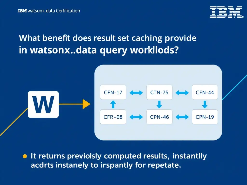 Educational infographic for IBM watsonx.data certification showing 'What benefit does result set caching provide in watsonx.data query workloads'. Illustrate the concept of 'It returns previously computed results instantly for repeate' with a clean technical diagram, data flow arrows, and labeled components on a dark blue background with IBM styling.