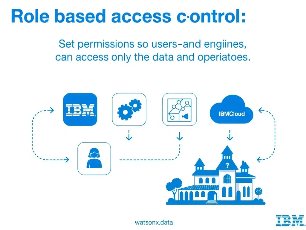 Clean technical infographic for IBM C9007300 certification illustrating: Set permissions so users and engines can access only the data and operations the. Show a labeled diagram with IBM watsonx.data branding on a dark navy background, with clear component boxes, directional arrows showing data or control flow, and a color-coded legend distinguishing correct vs. incorrect architectural patterns. Style: professional, IBM design language, suitable for exam study material.